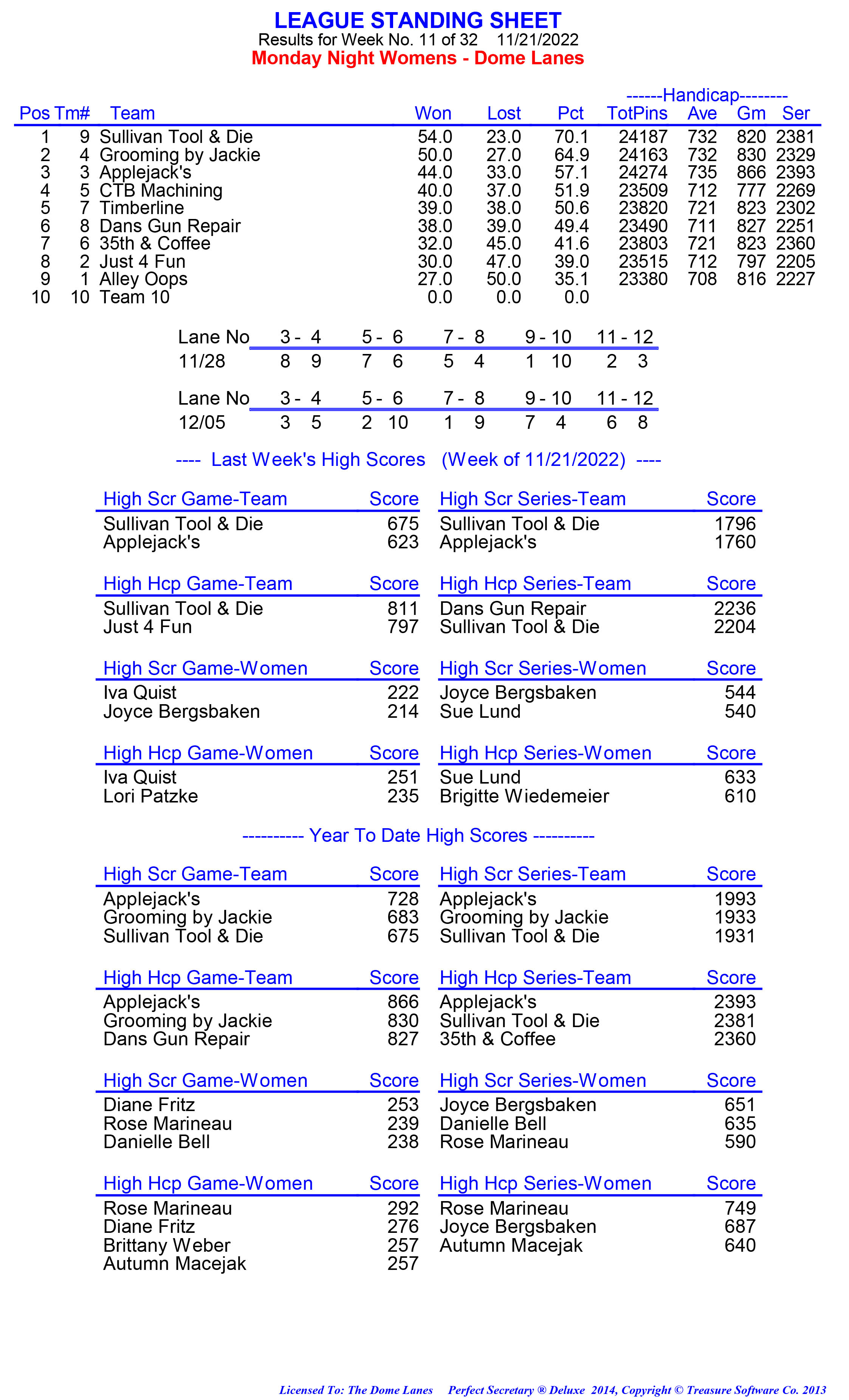 League Standing Report week 1