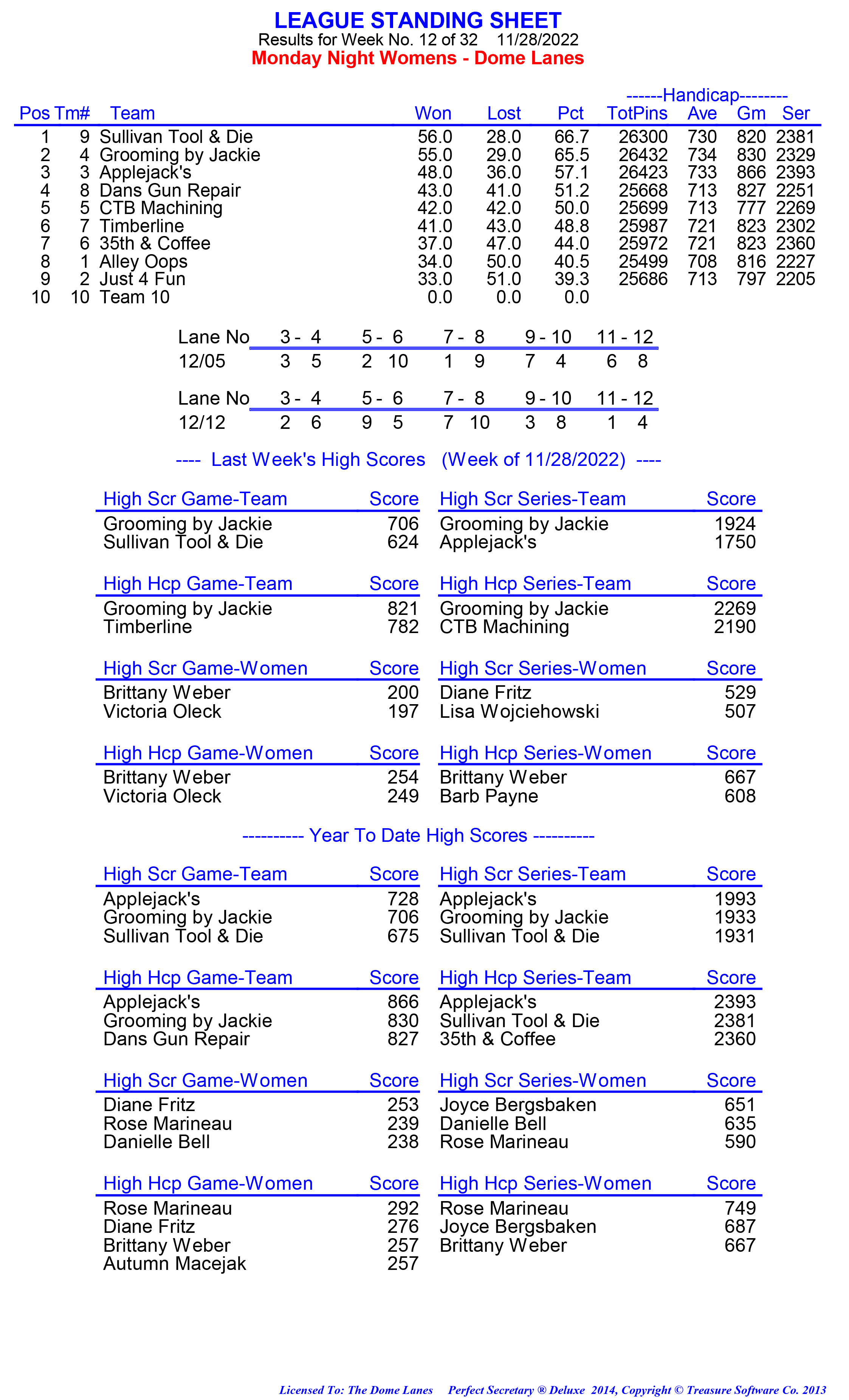 League Standing Report week 1