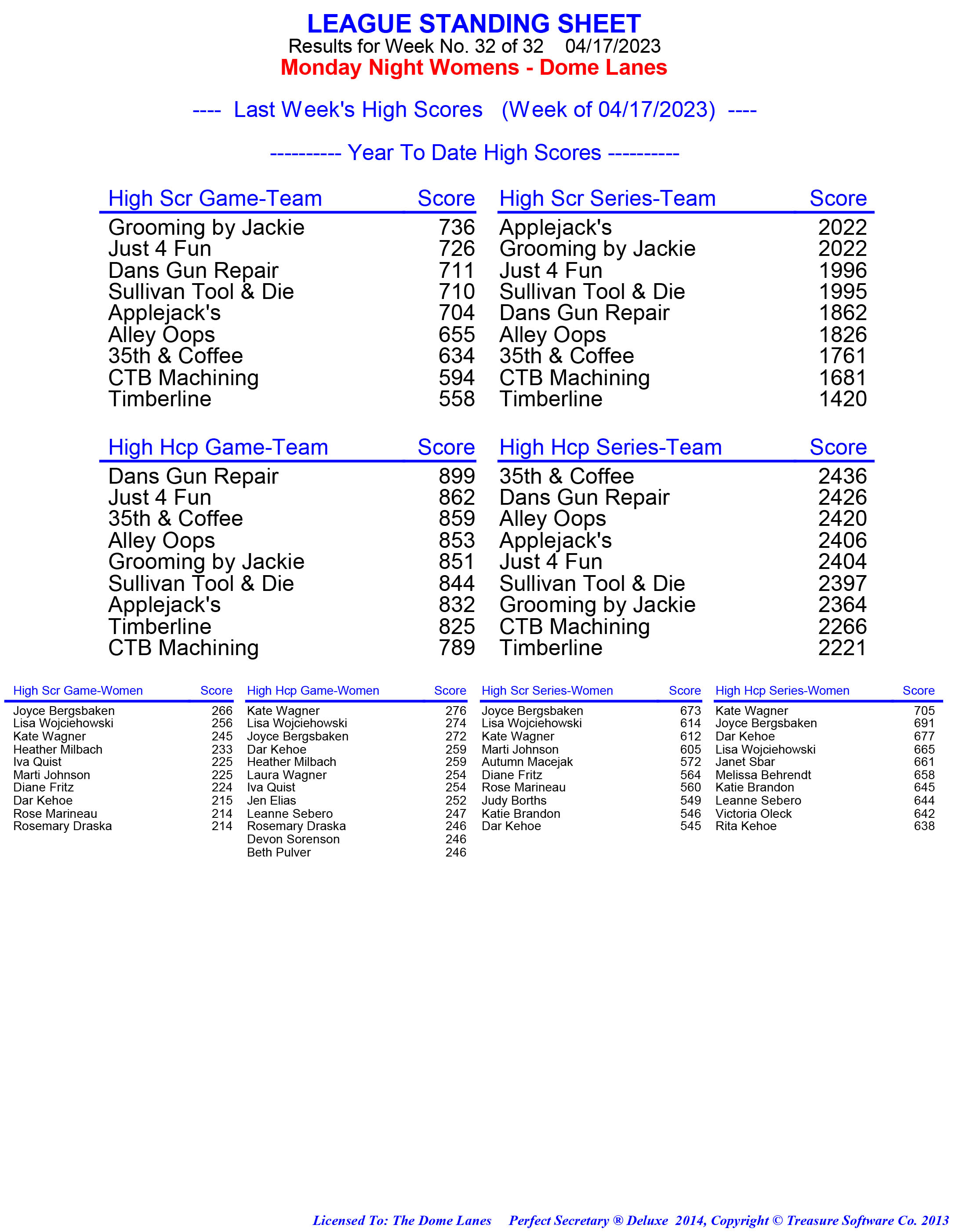 League Standing Report week 1