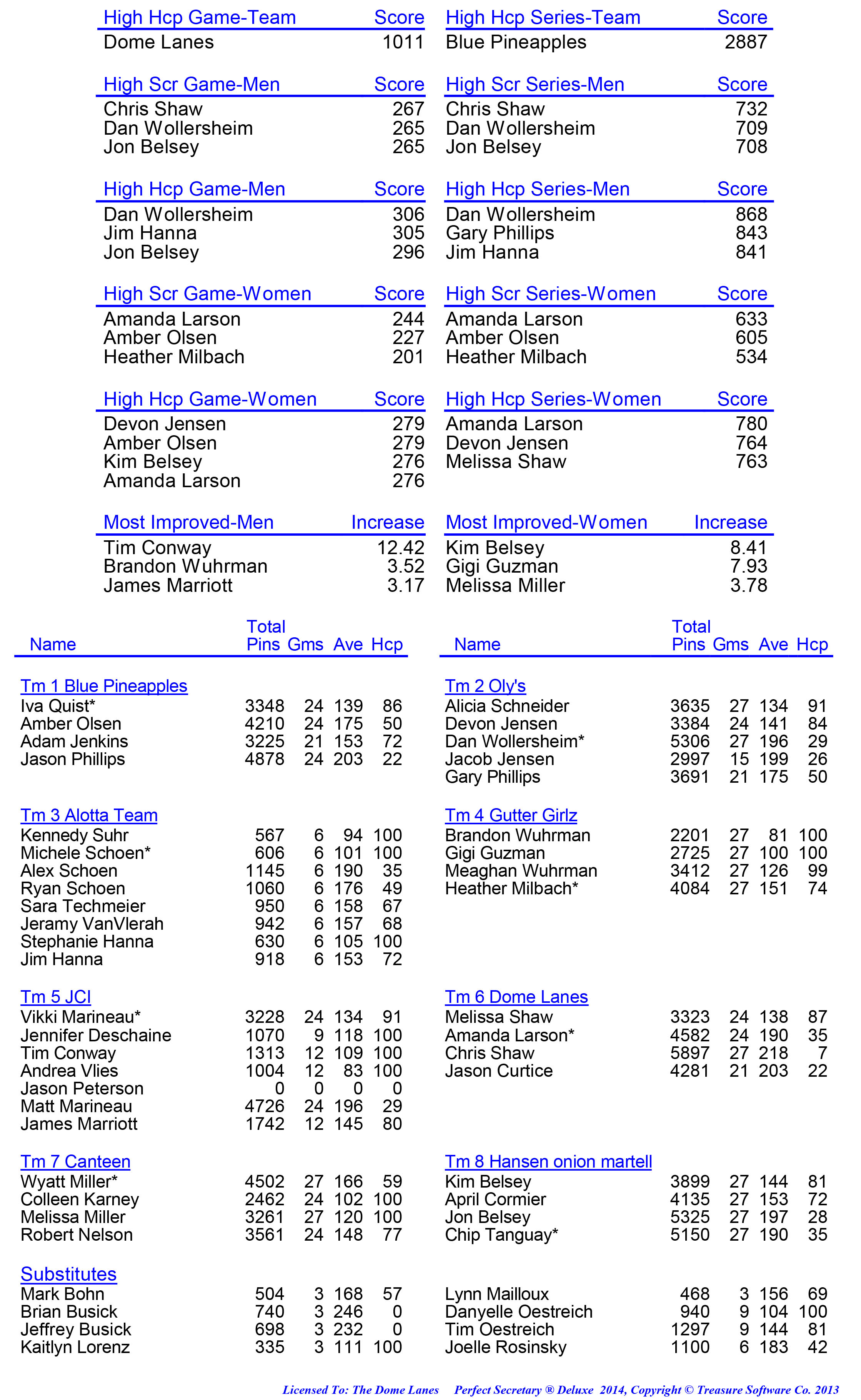 League Standing Report week 1