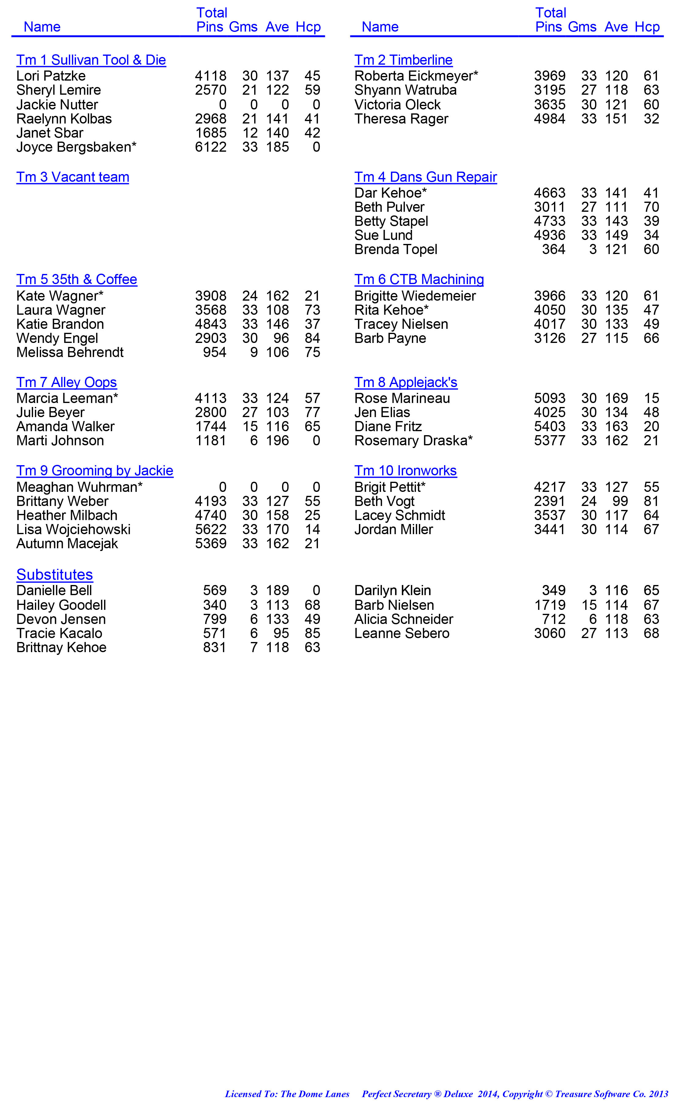 League Standing Report week 1