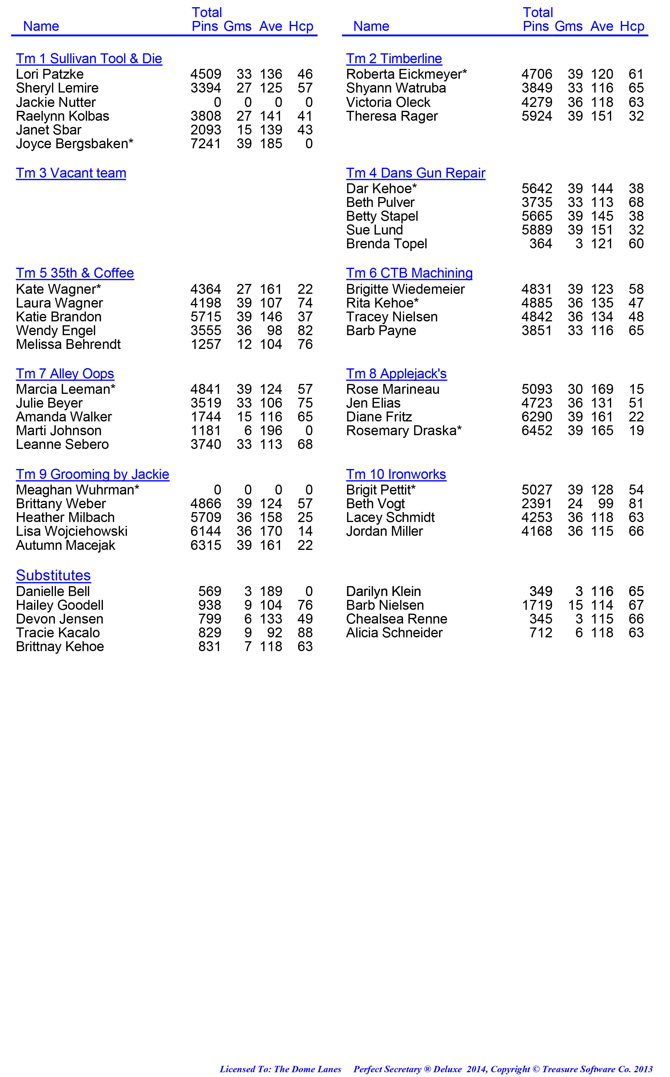 League Standing Report week 1