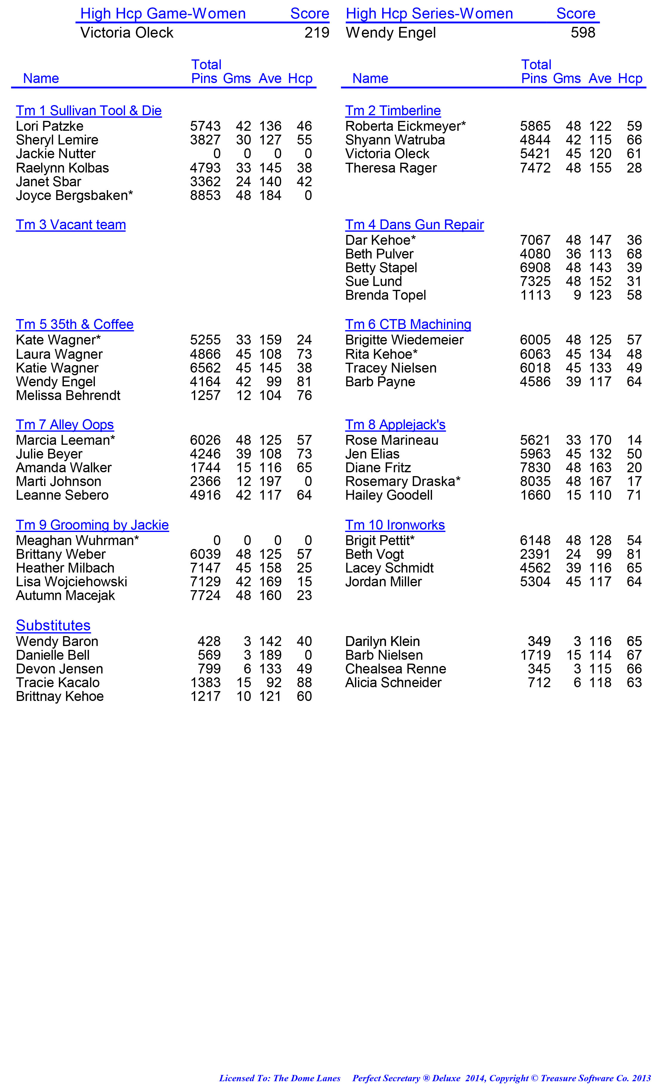 League Standing Report week 1