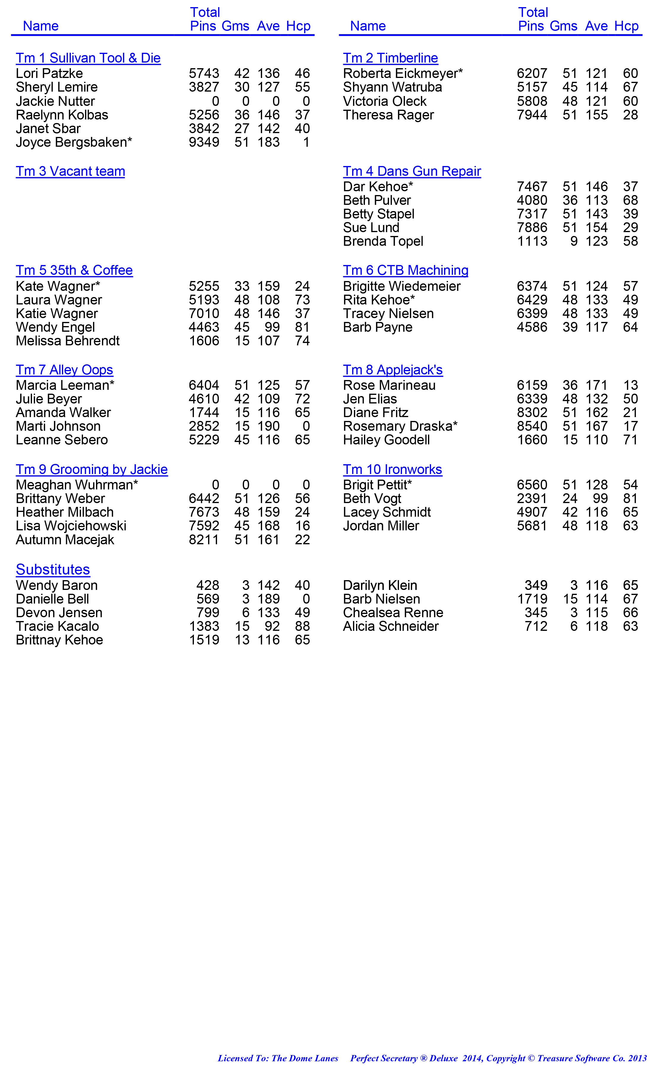 League Standing Report week 1