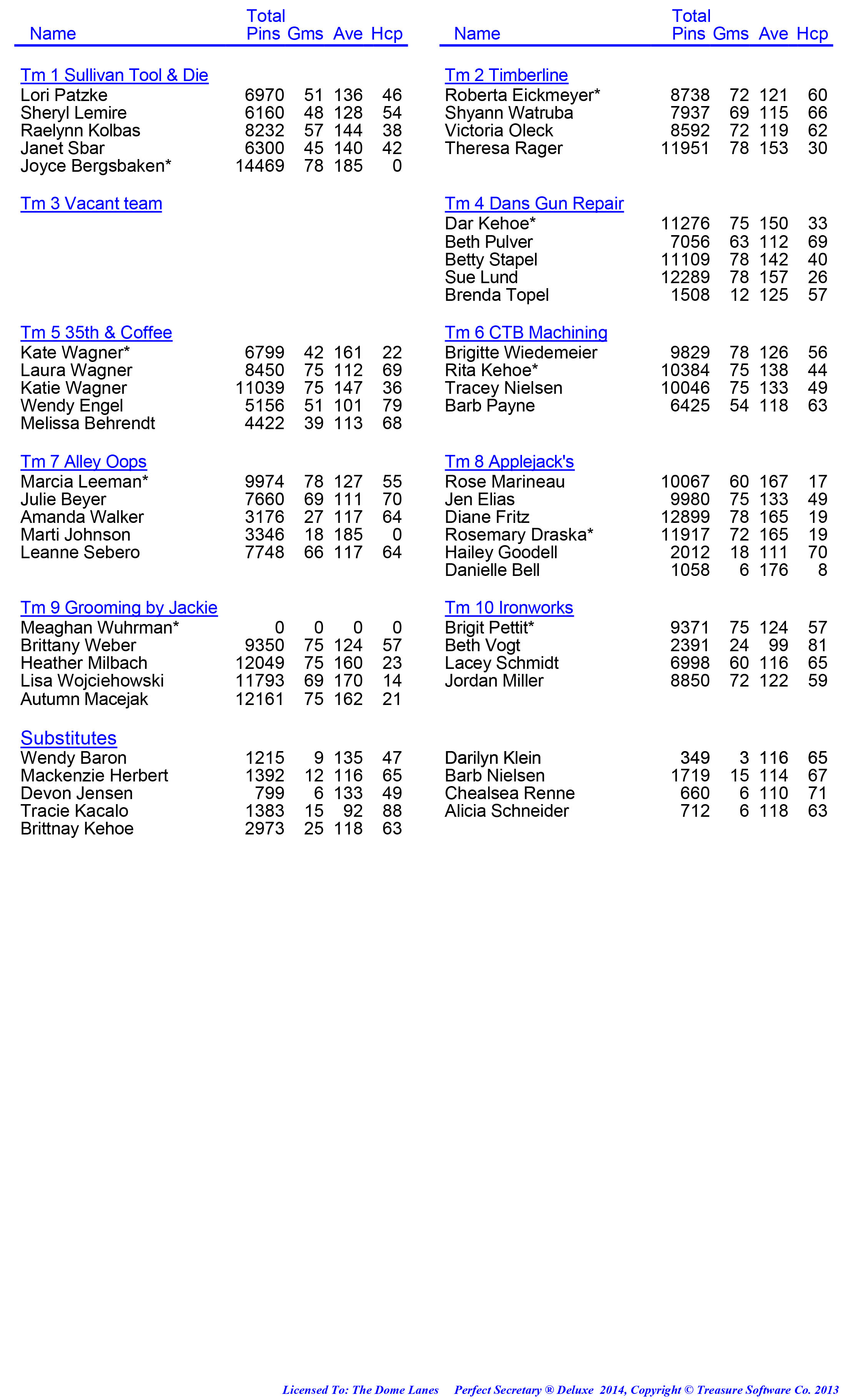 League Standing Report week 1