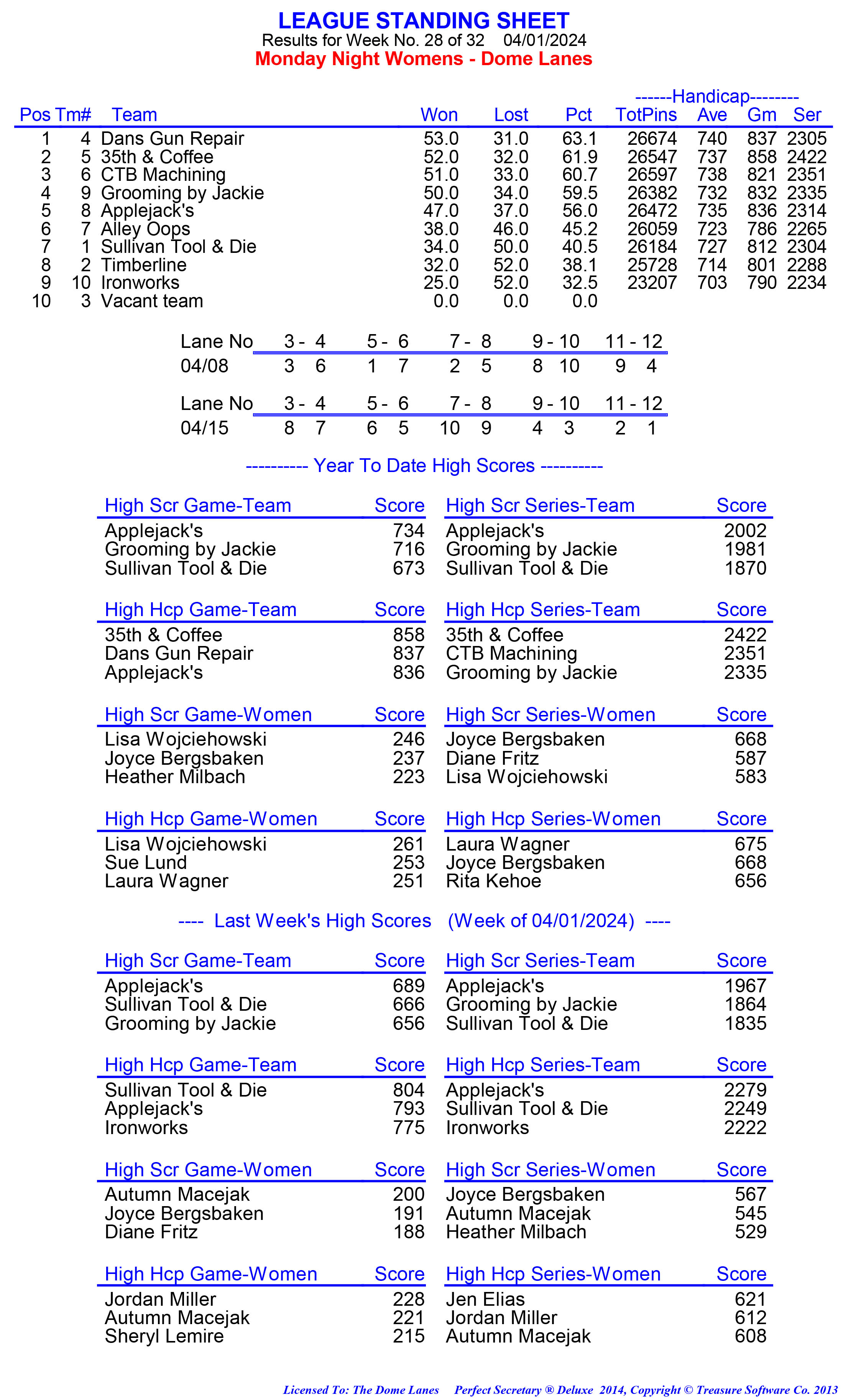 League Standing Report week 1