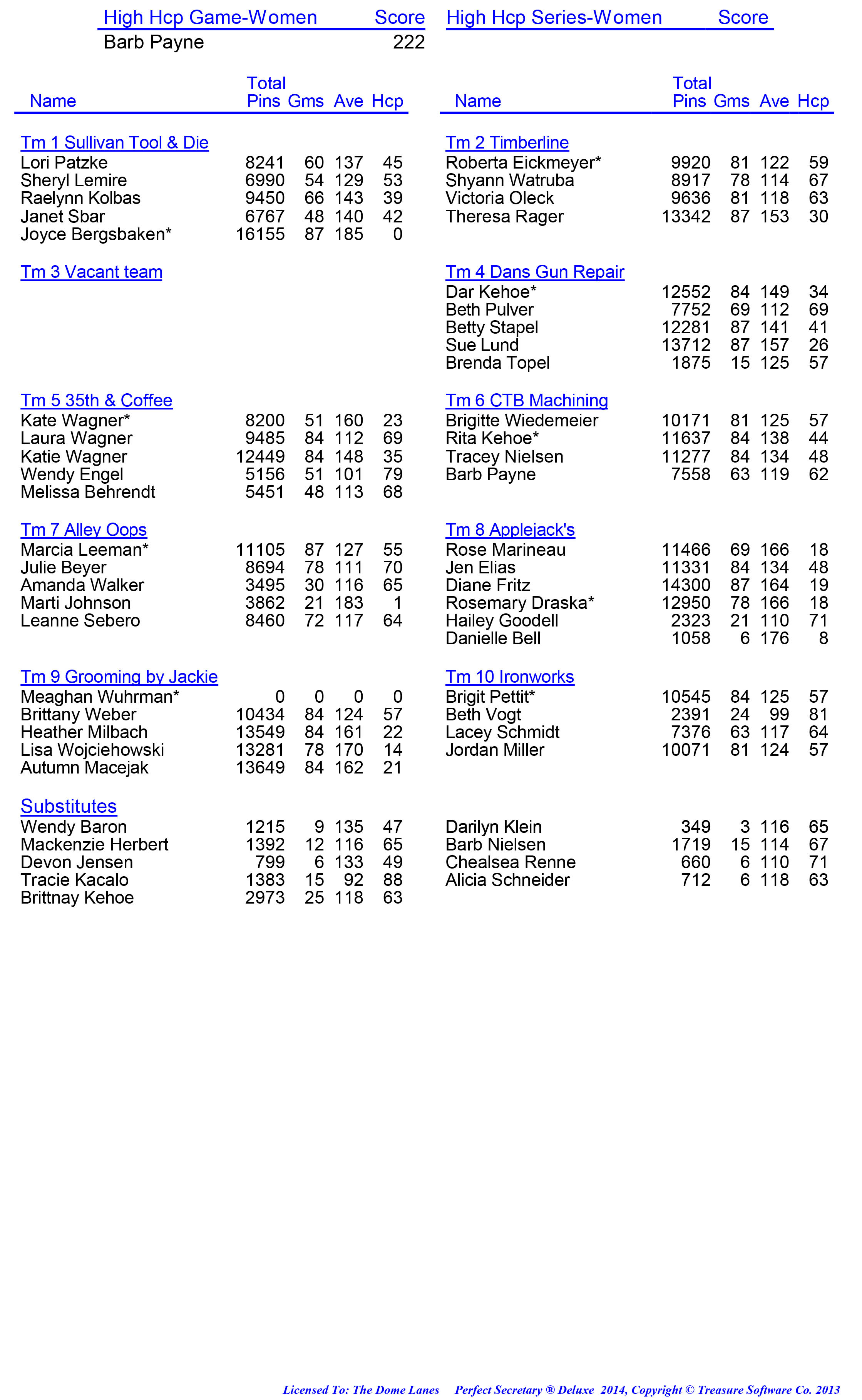 League Standing Report week 1