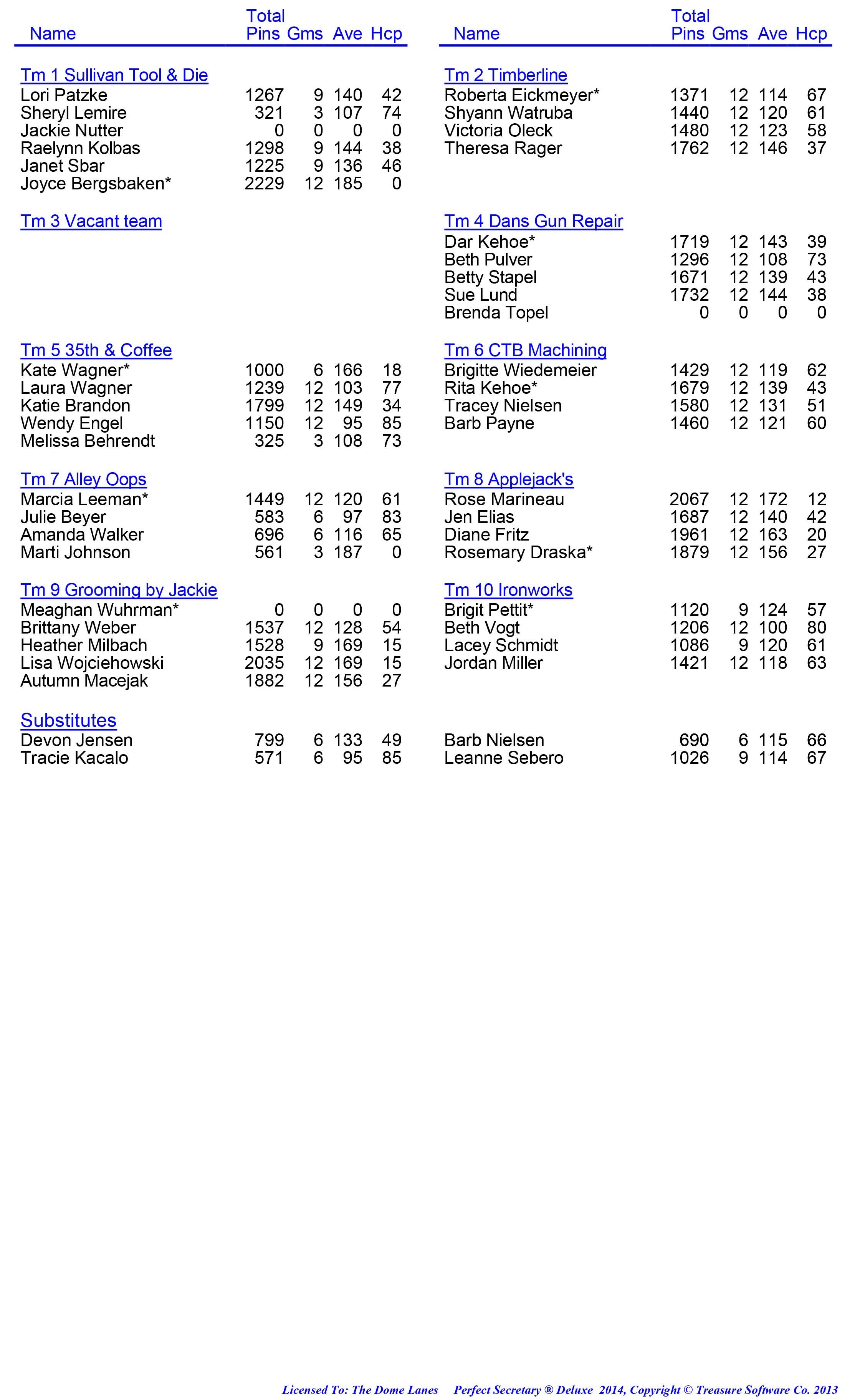 League Standing Report week 1