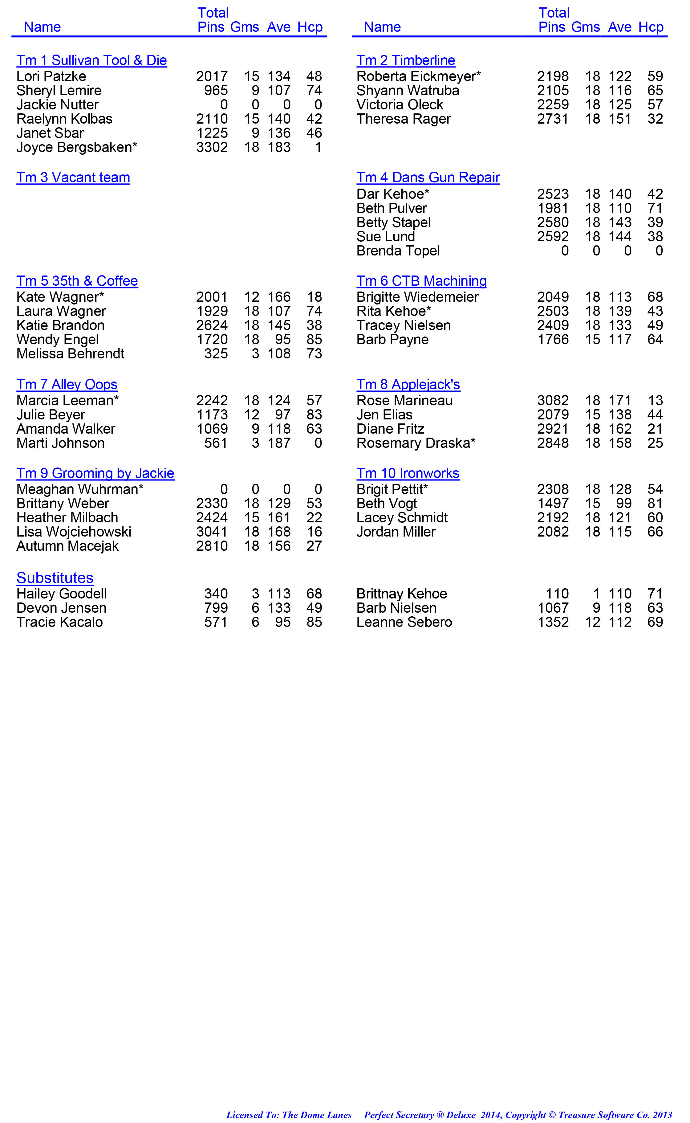 League Standing Report week 1