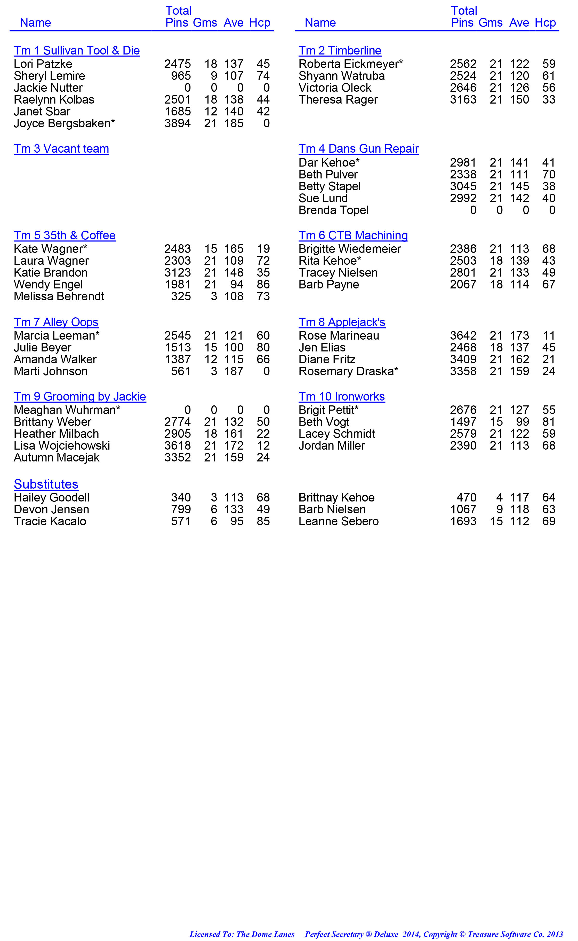 League Standing Report week 1