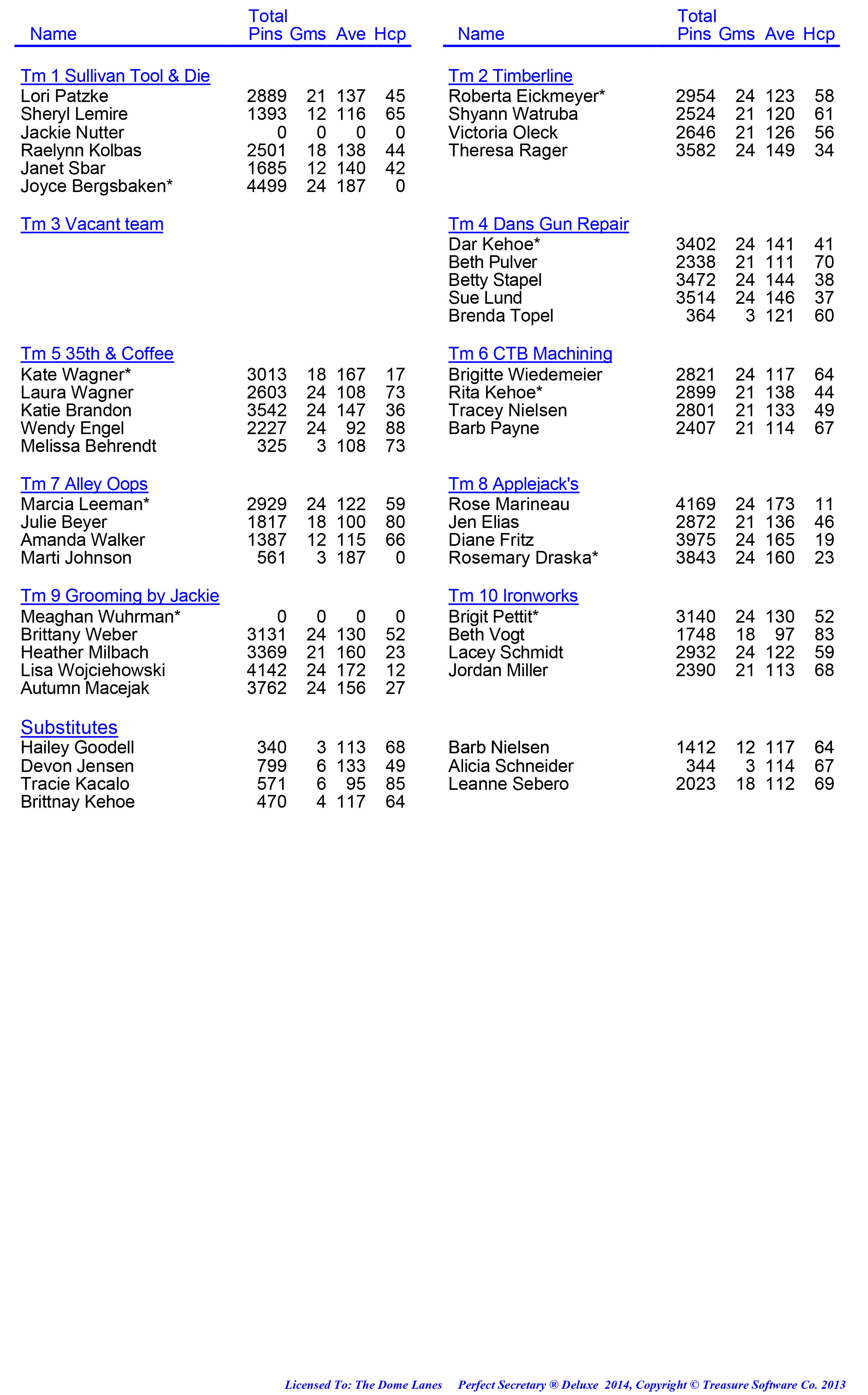 League Standing Report week 1