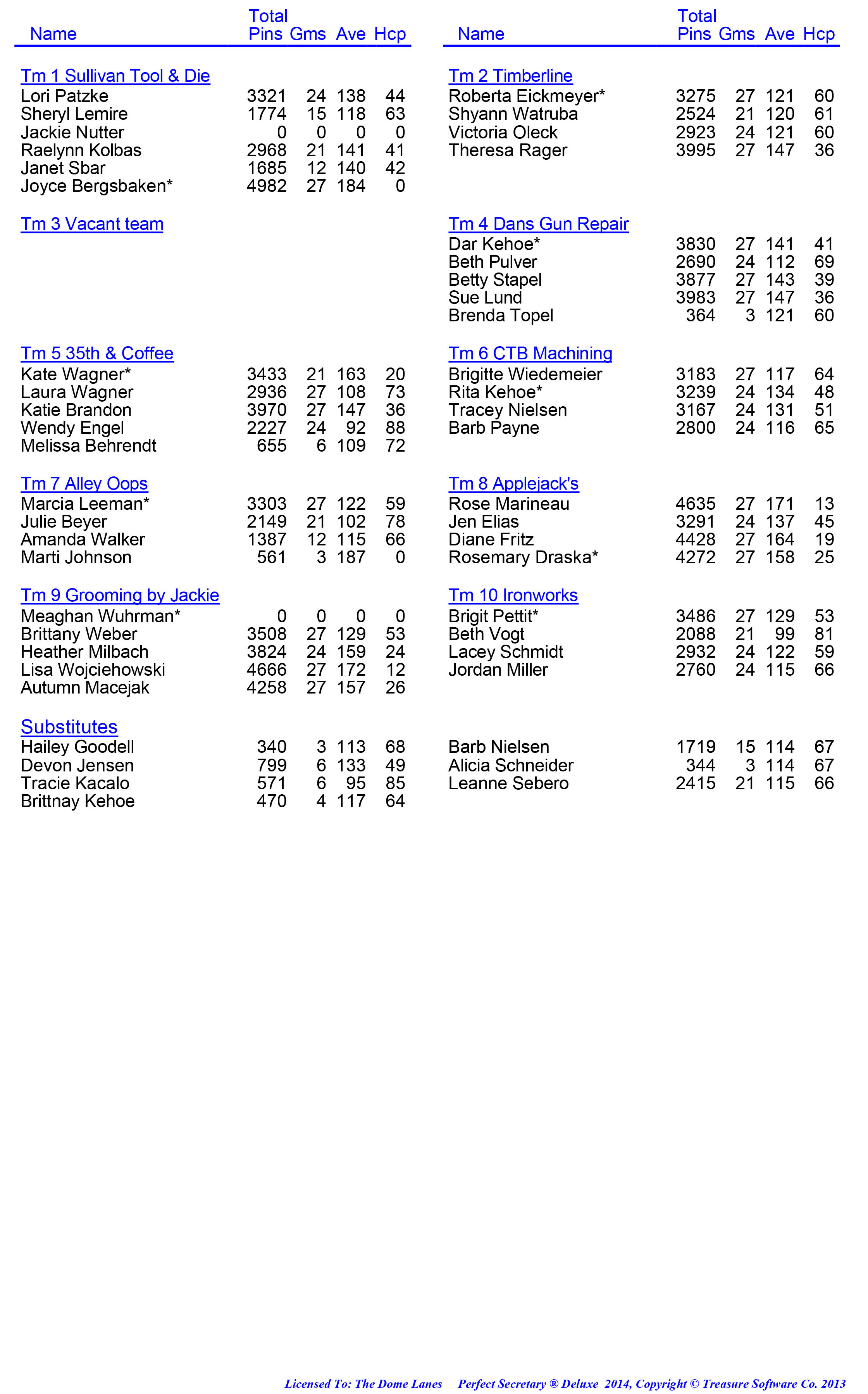 League Standing Report week 1