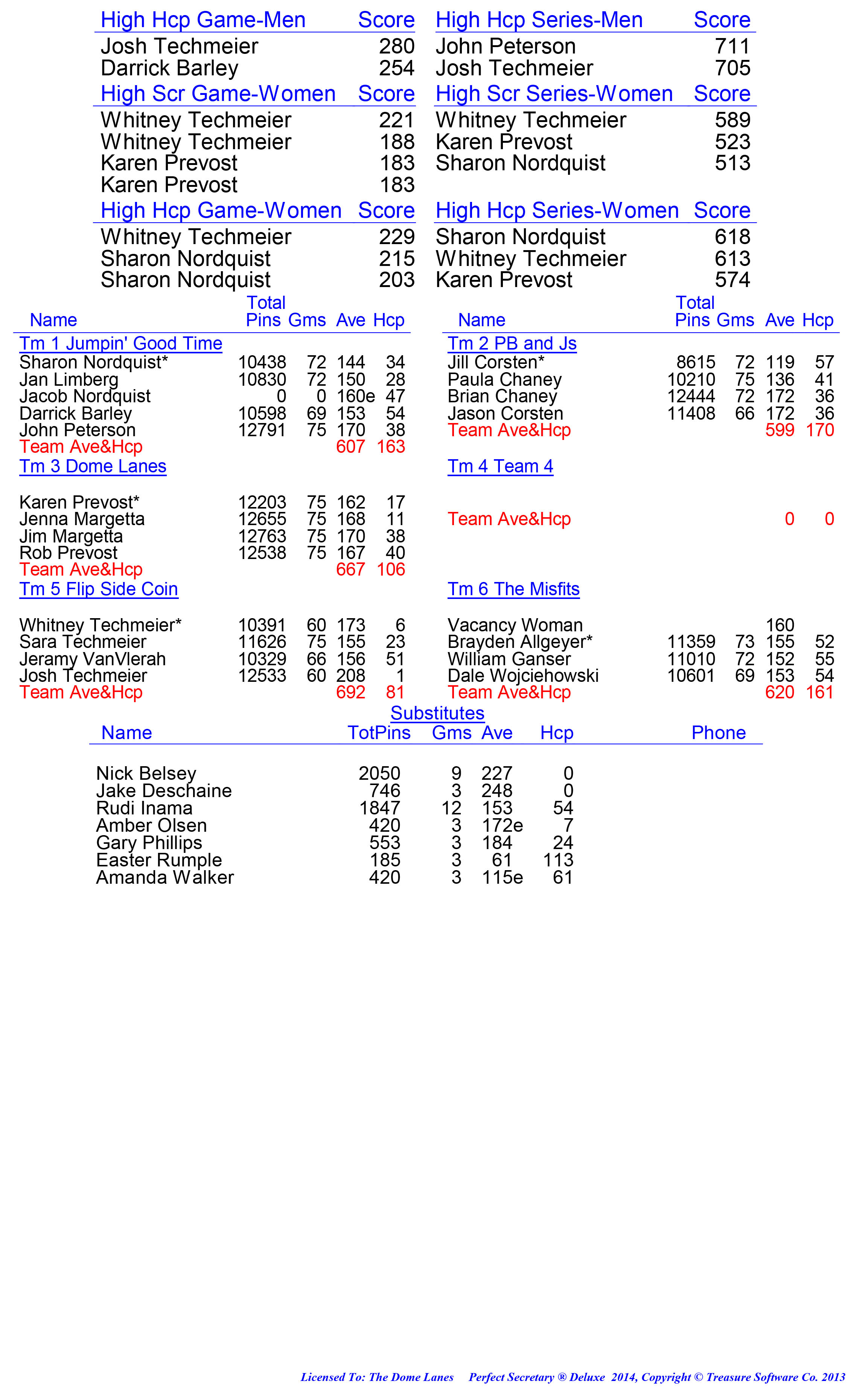 League Standing Report week 1