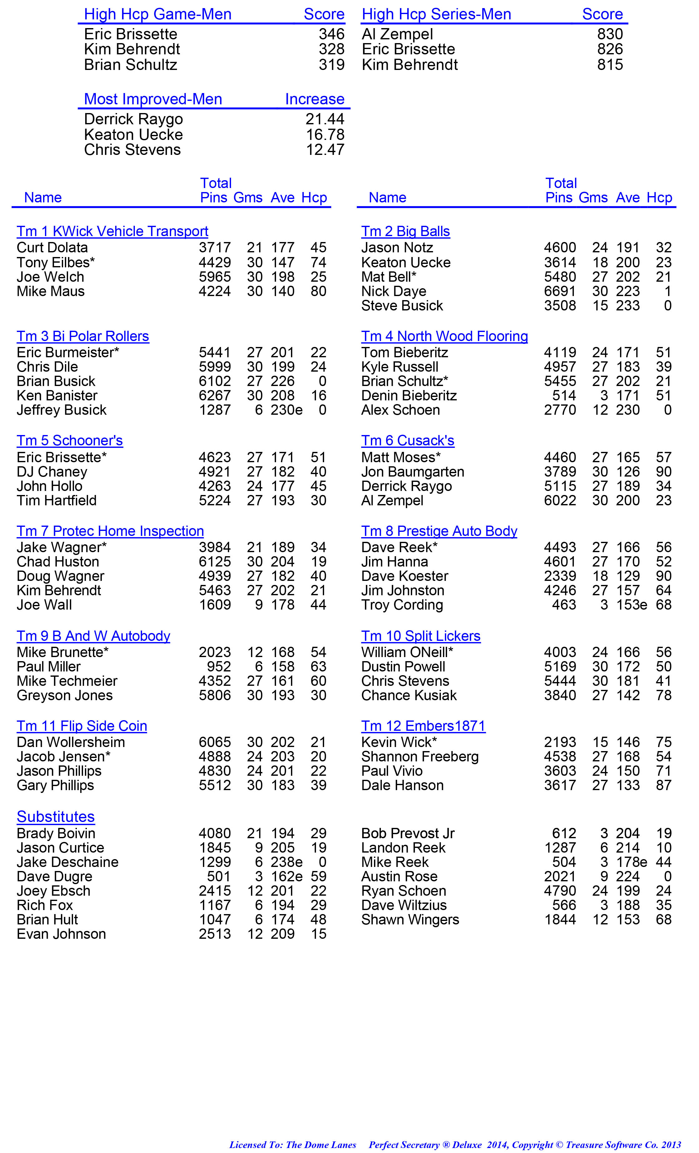 League Standing Report week 1