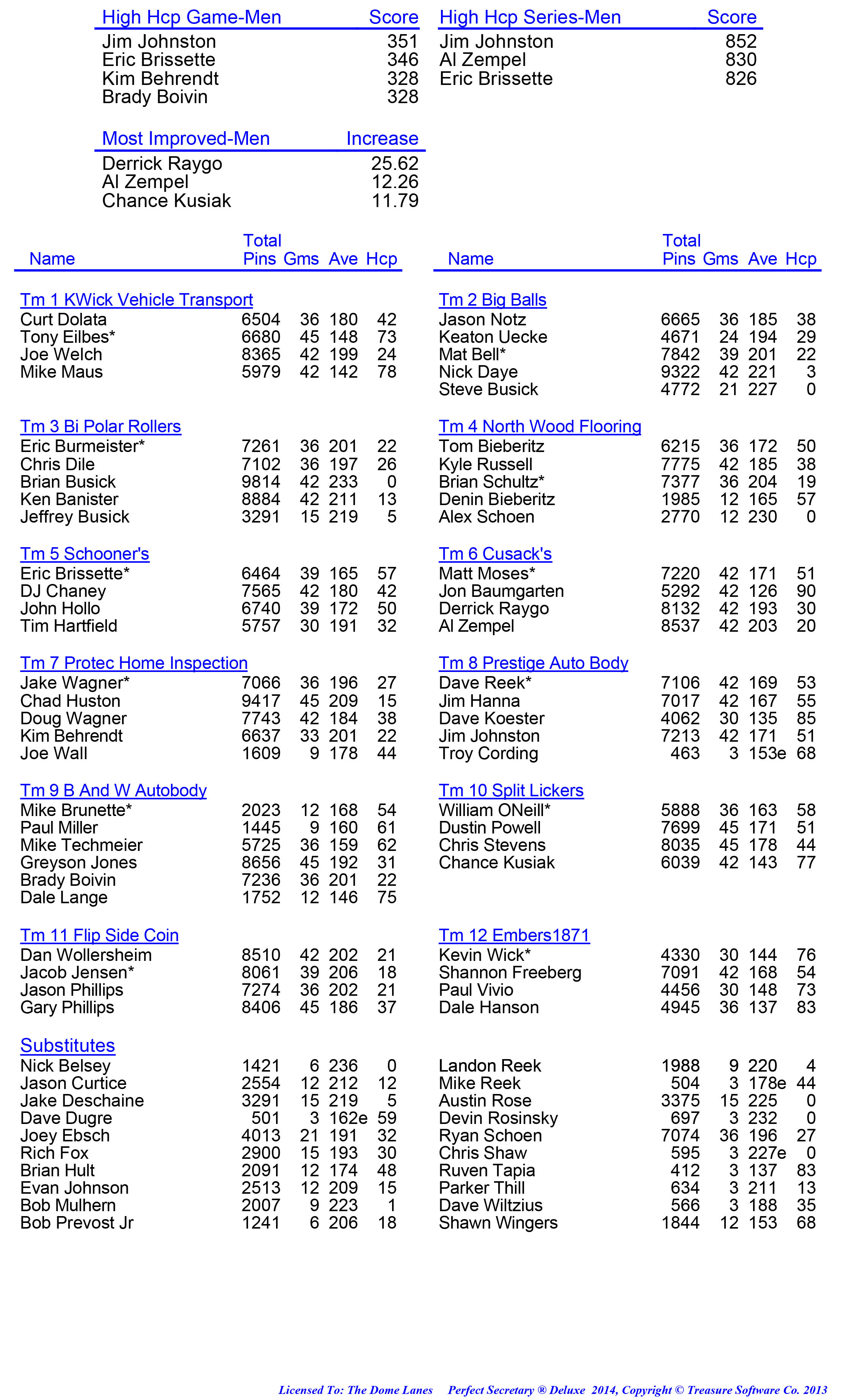 League Standing Report week 1