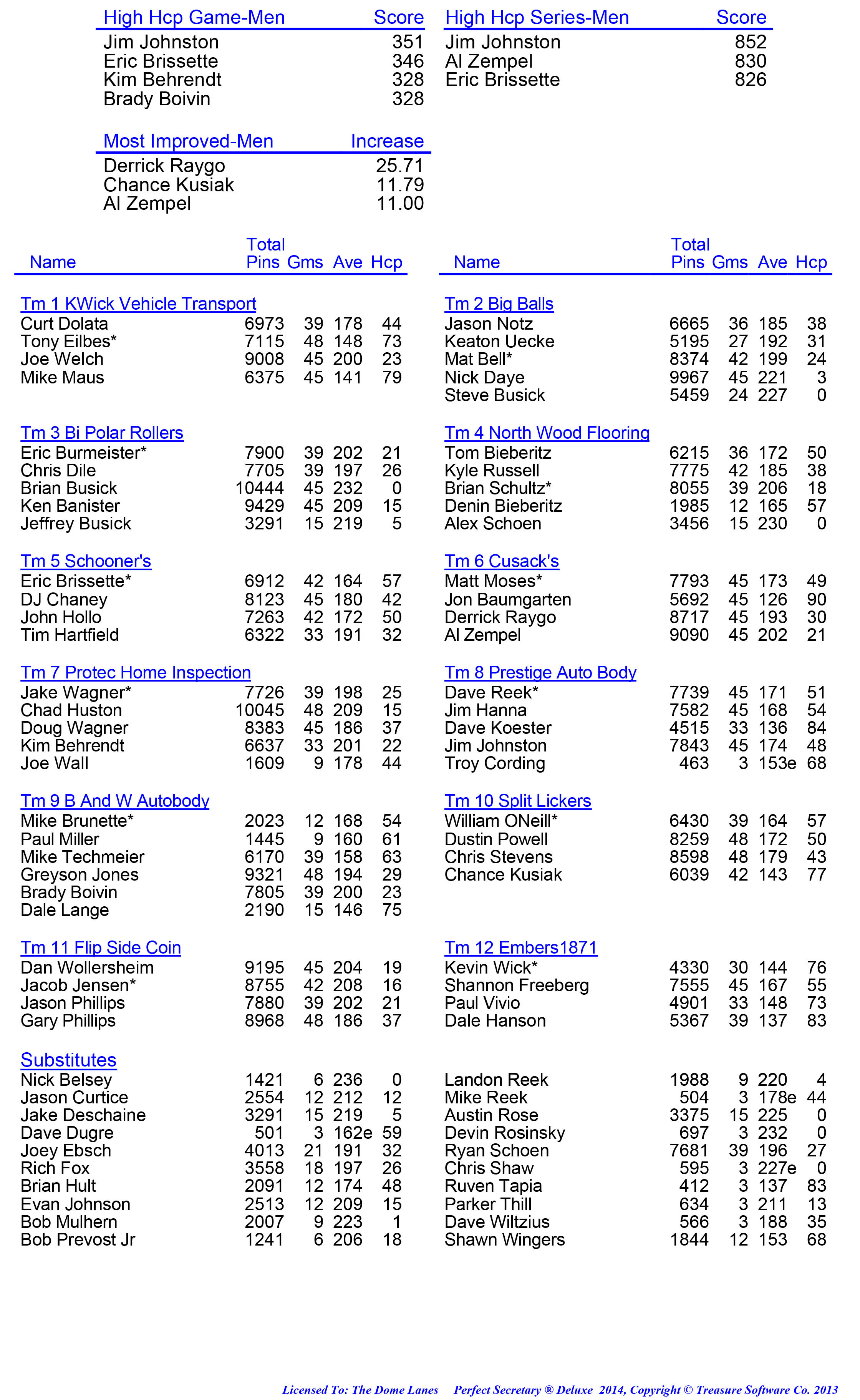 League Standing Report week 1