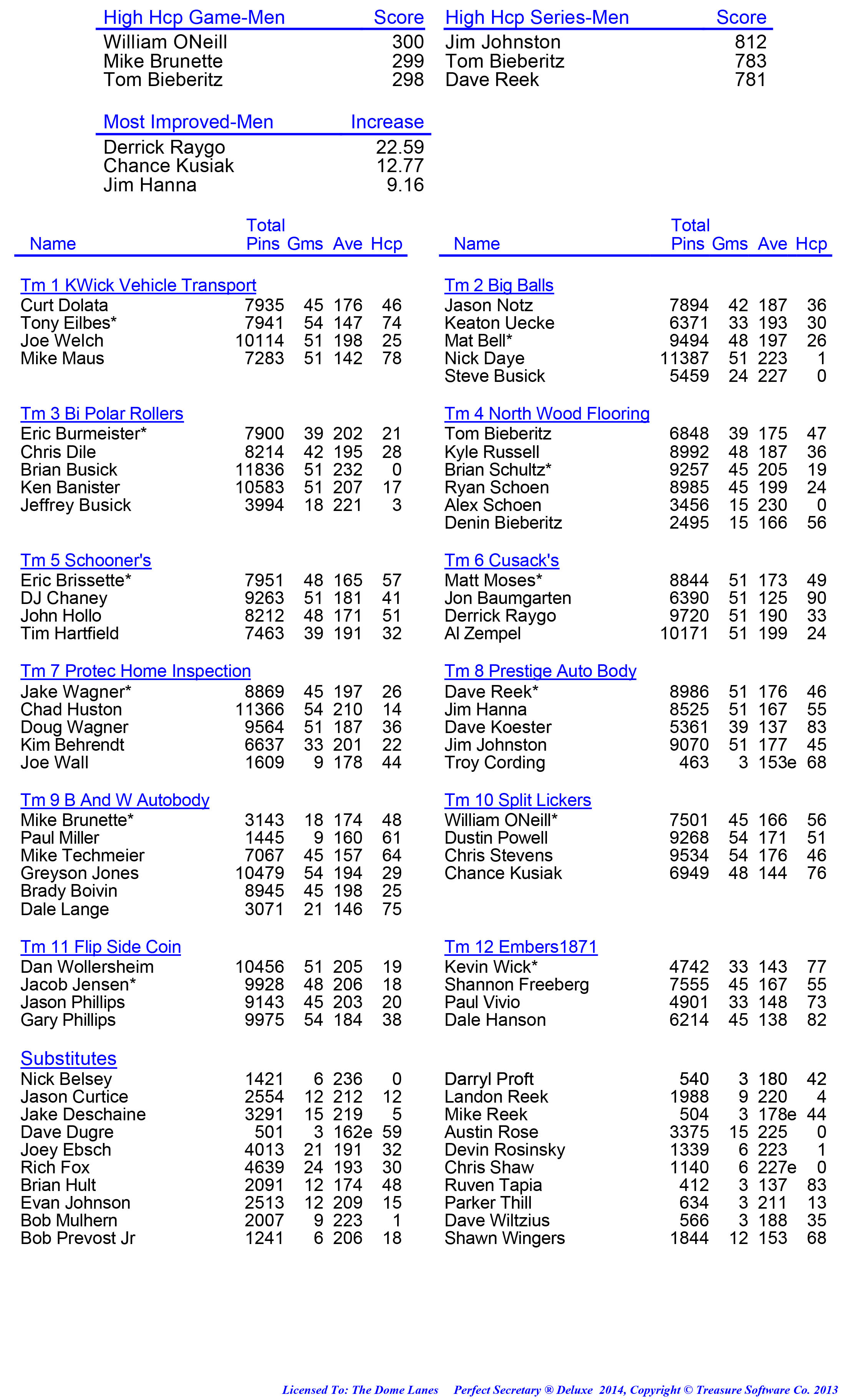 League Standing Report week 1