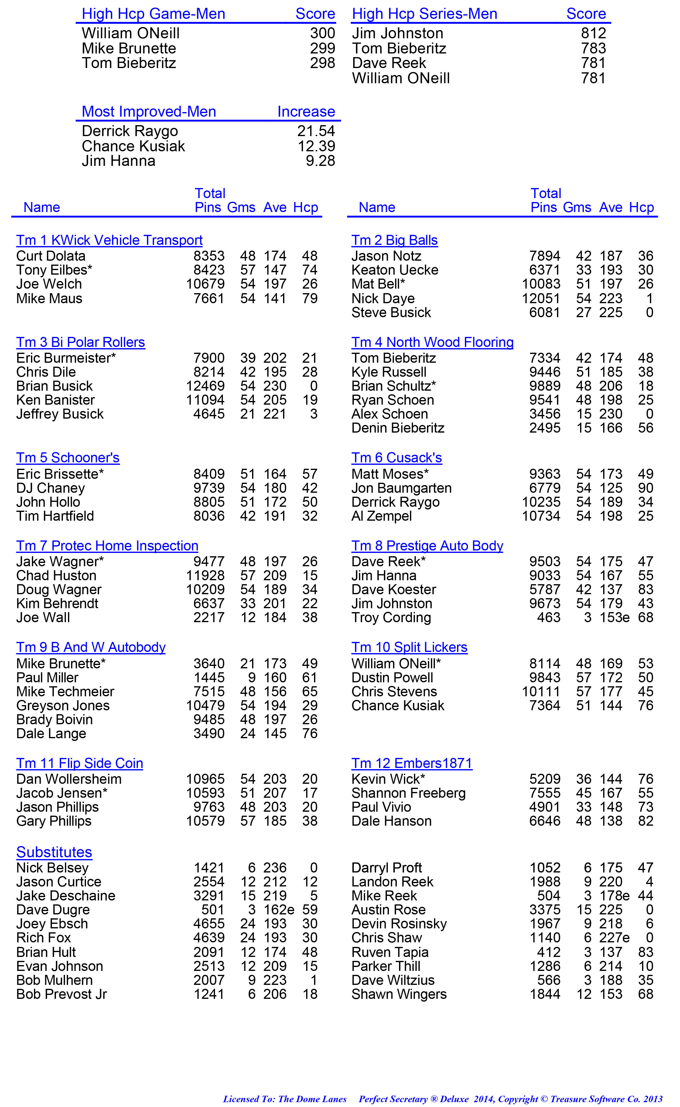 League Standing Report week 1