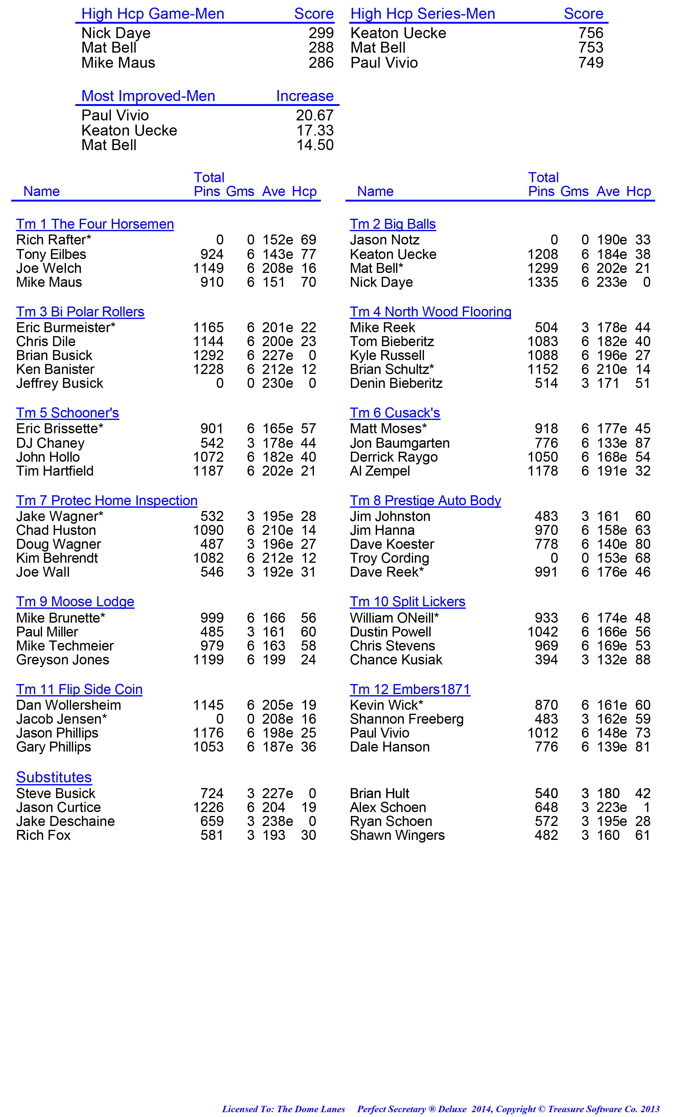 League Standing Report week 1