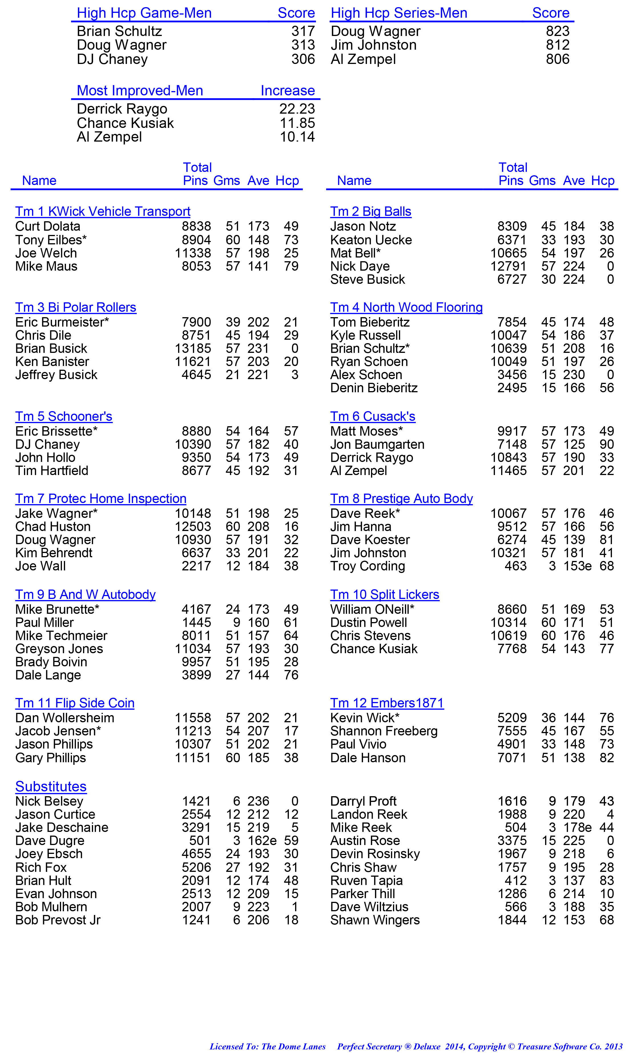 League Standing Report week 1