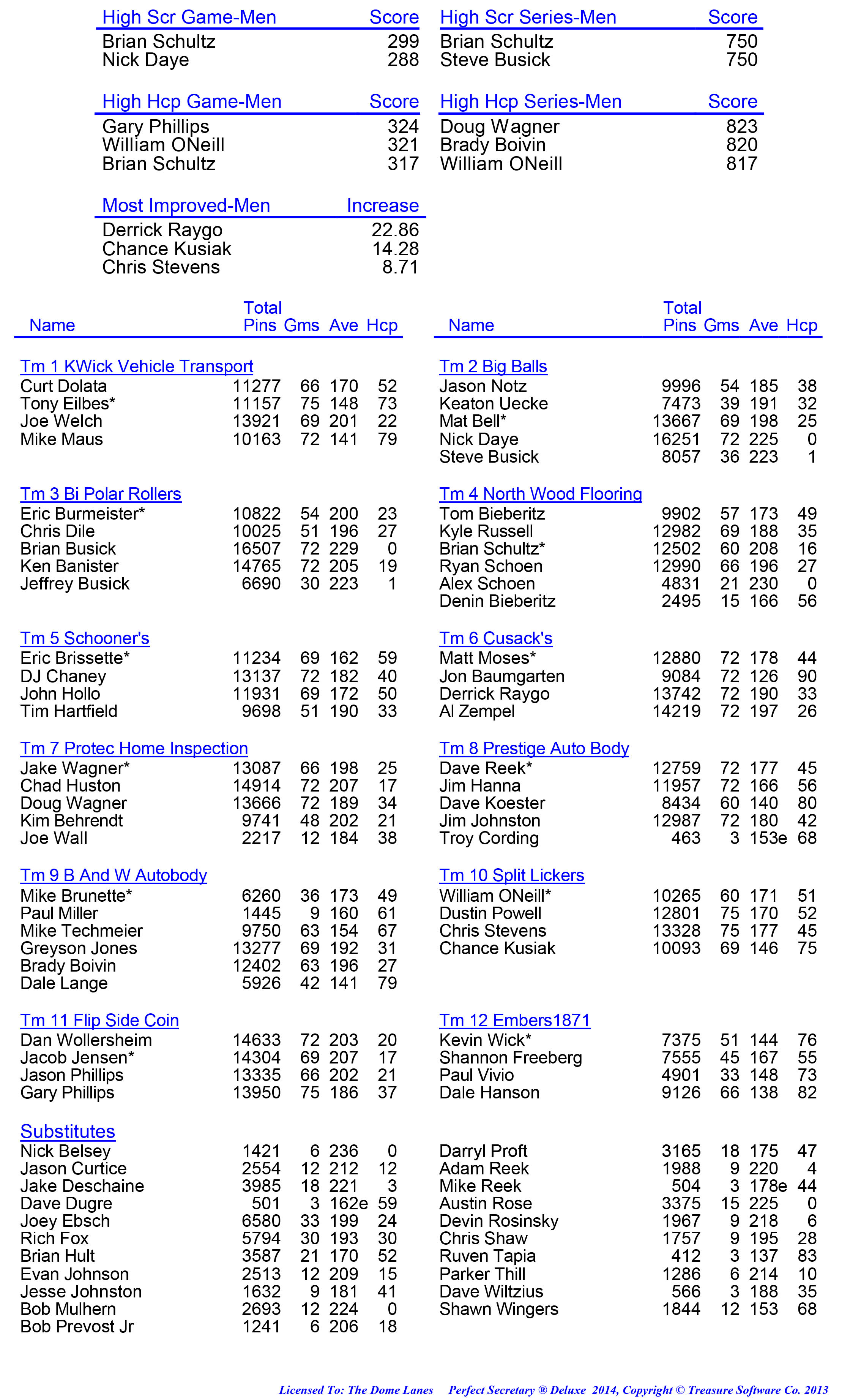 League Standing Report week 1