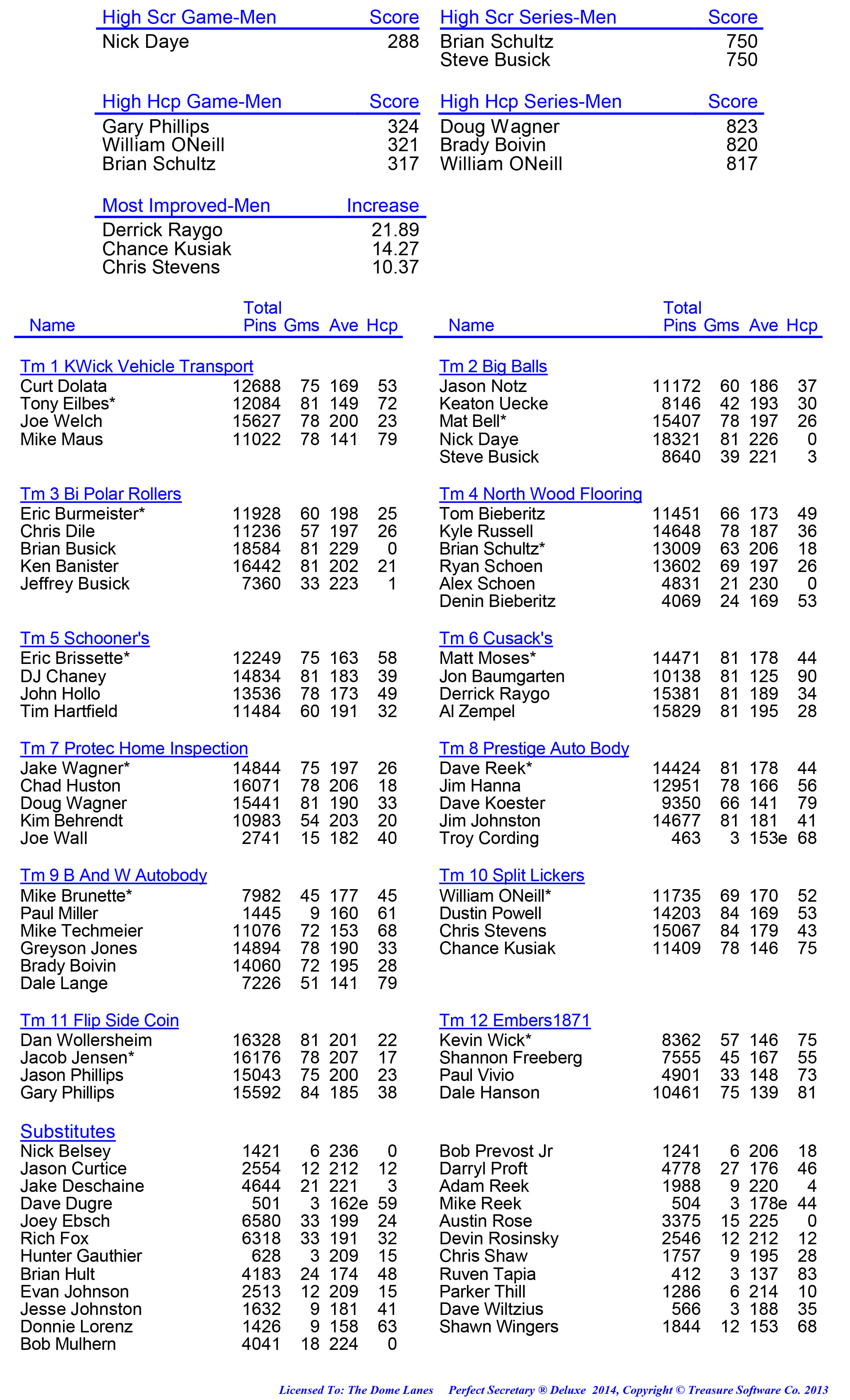 League Standing Report week 1