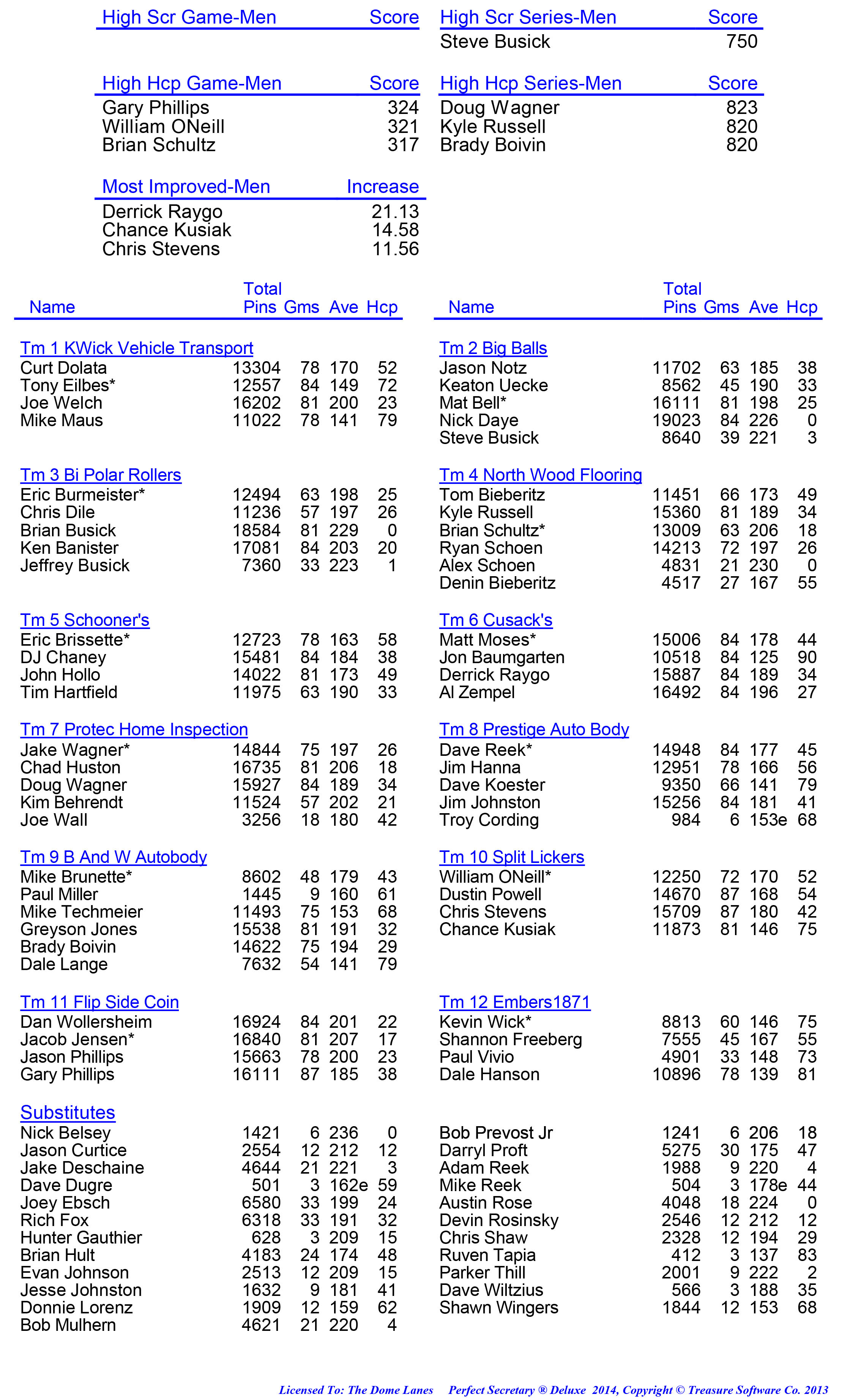 League Standing Report week 1