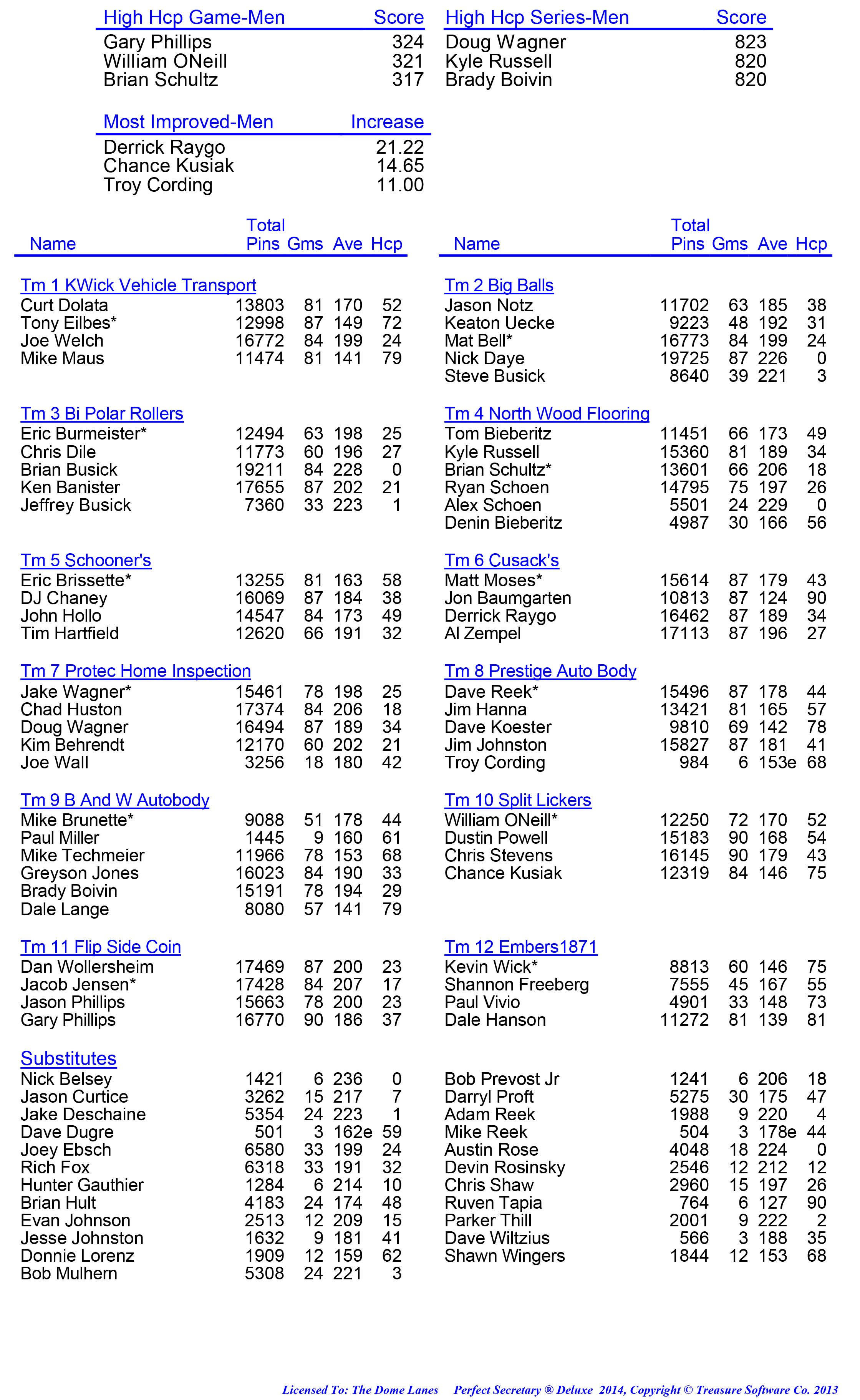 League Standing Report week 1