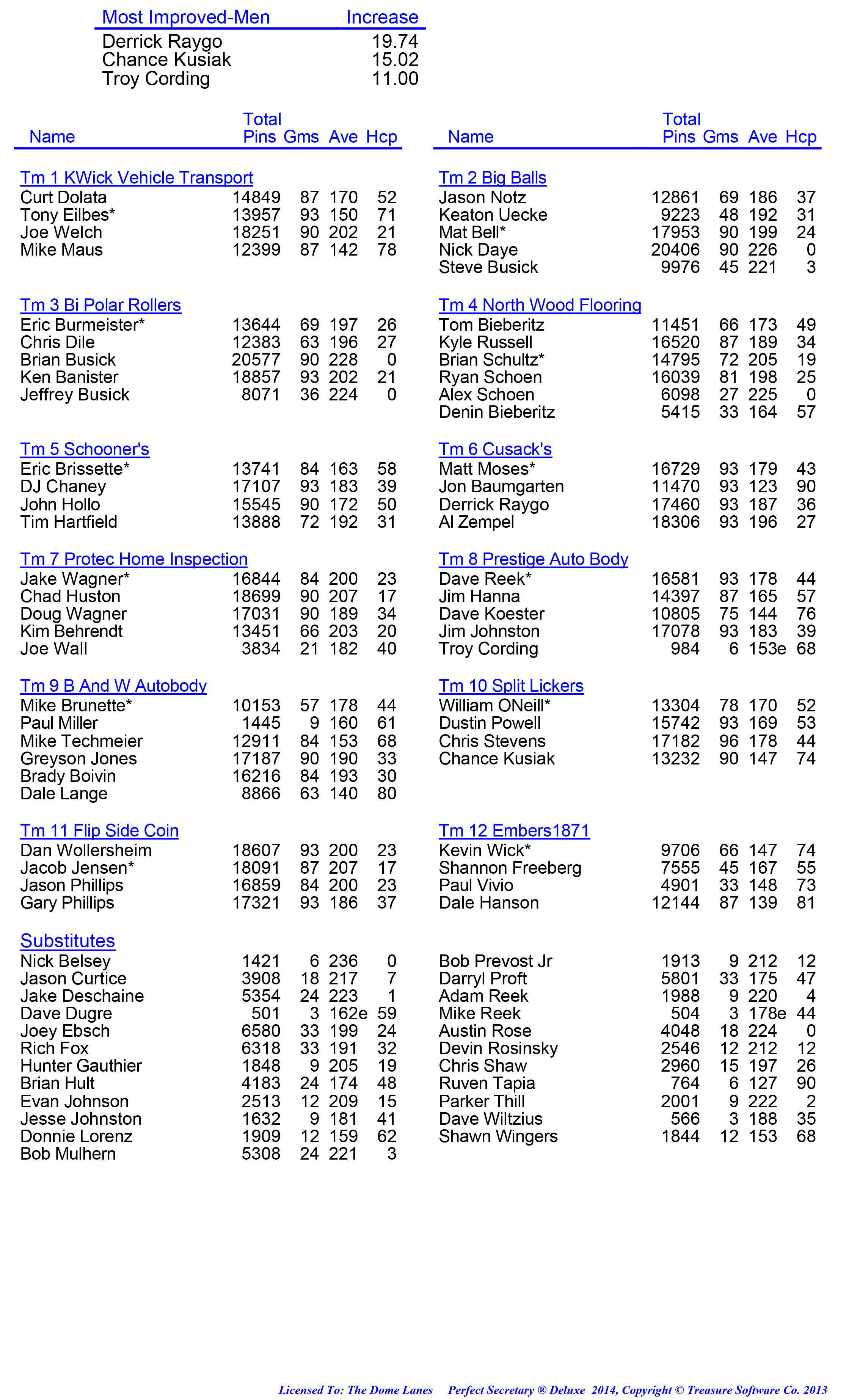 League Standing Report week 1