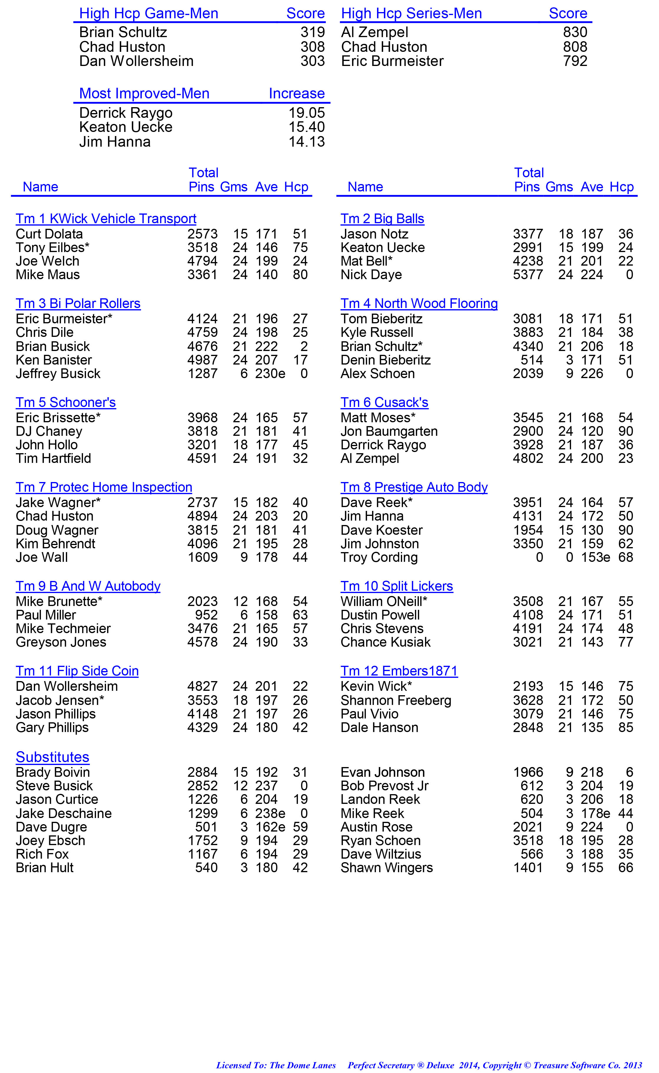 League Standing Report week 1