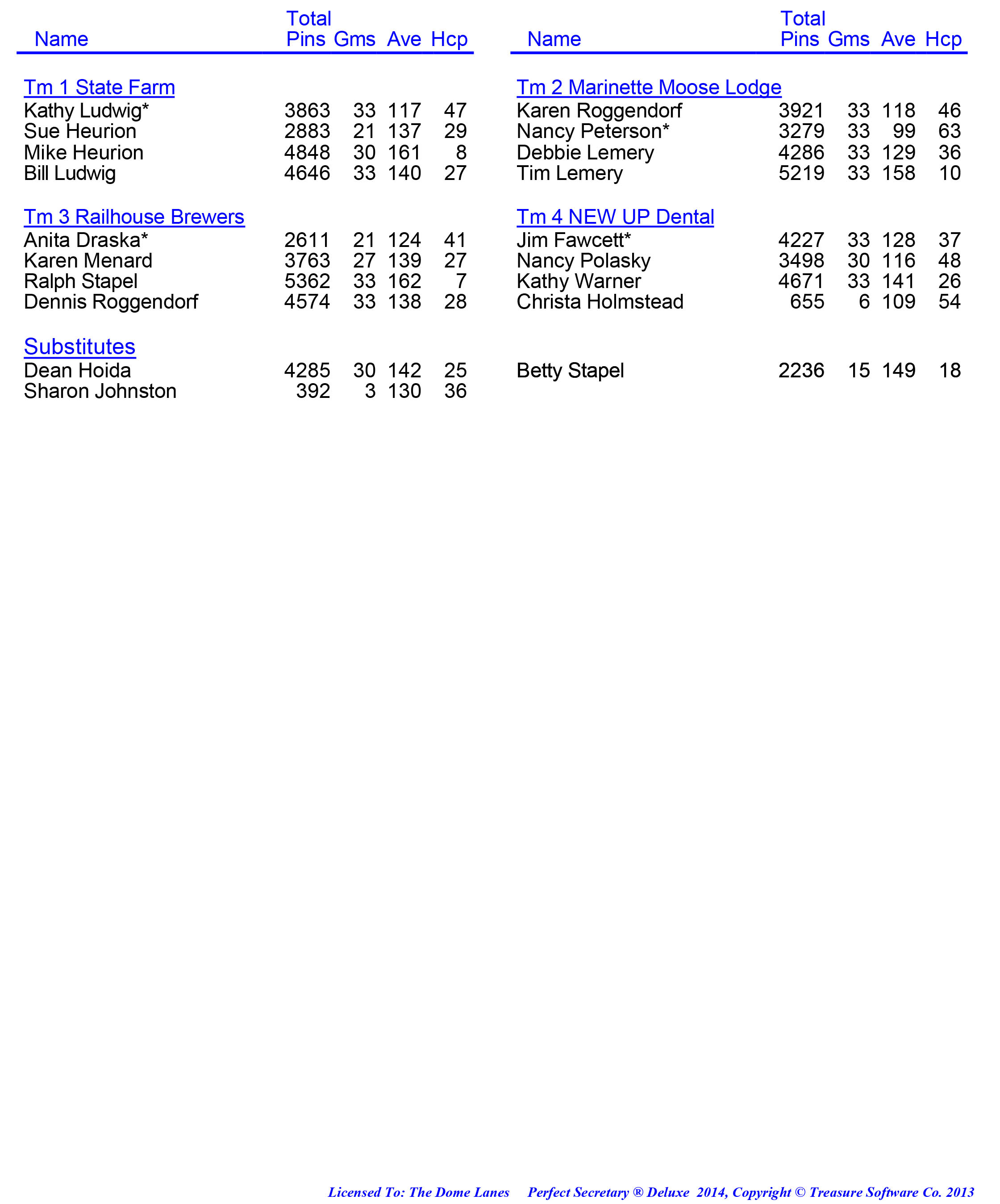 League Standing Report week 1