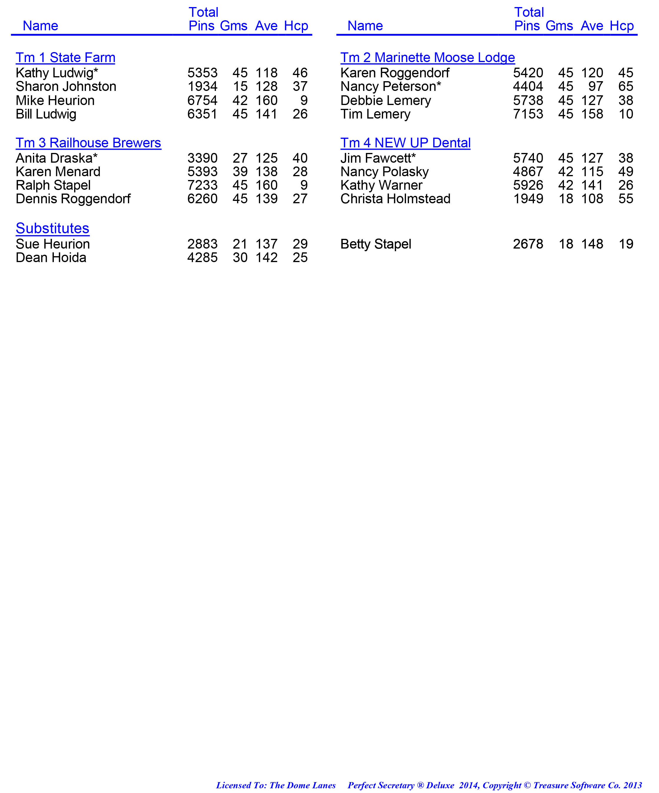 League Standing Report week 1