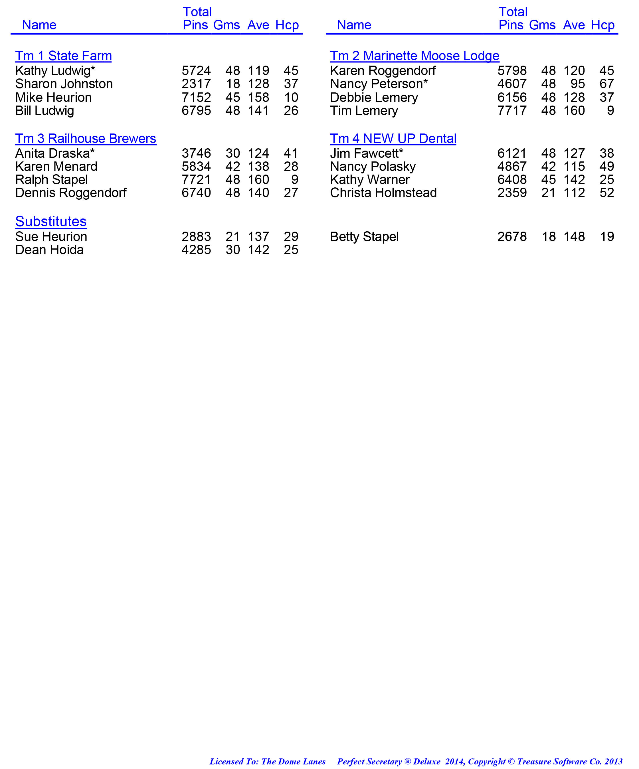 League Standing Report week 1