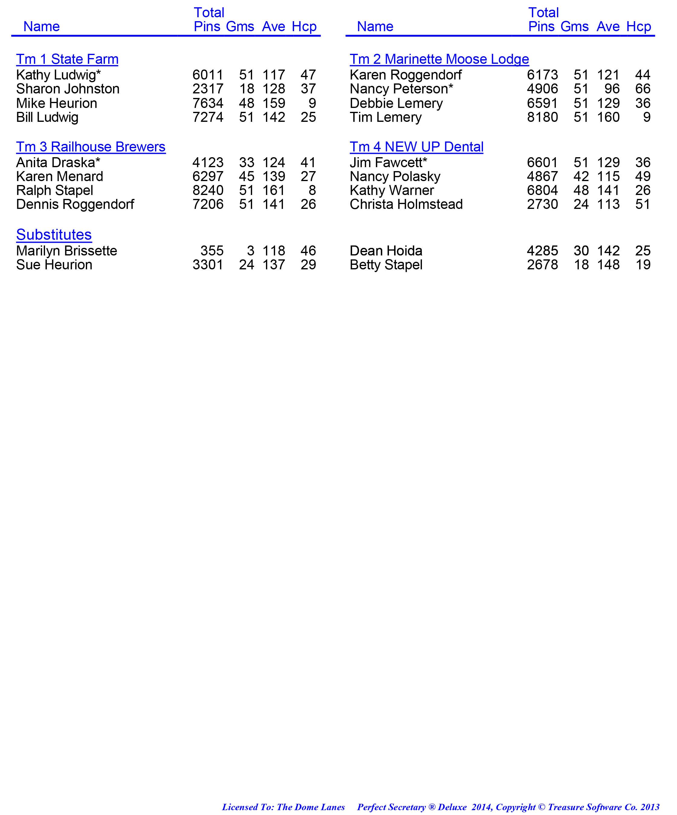 League Standing Report week 1