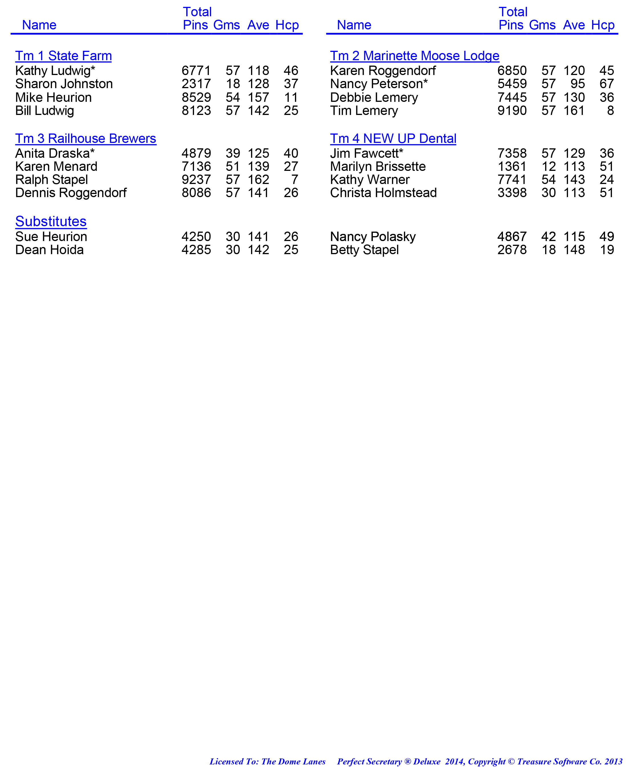 League Standing Report week 1