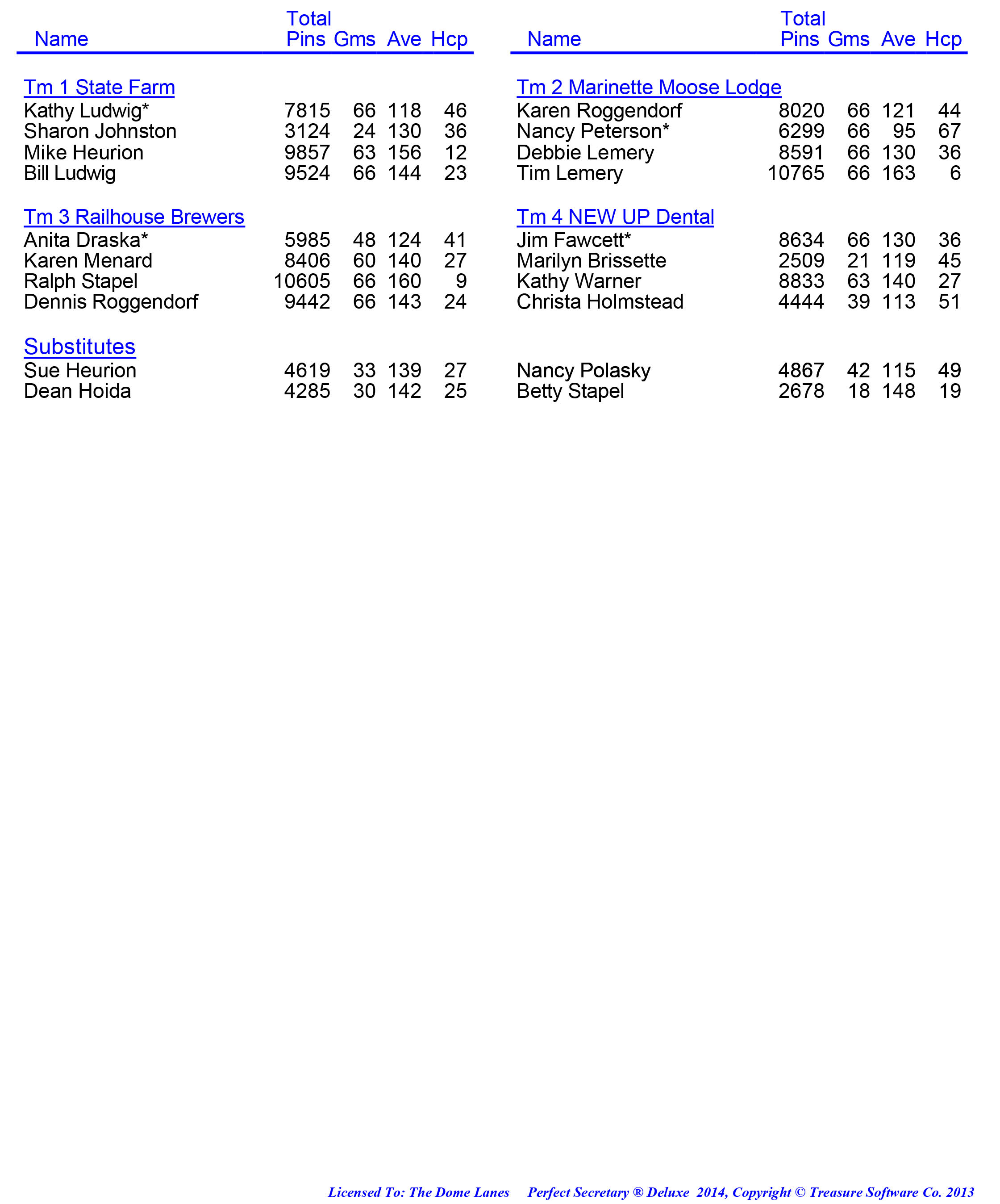 League Standing Report week 1