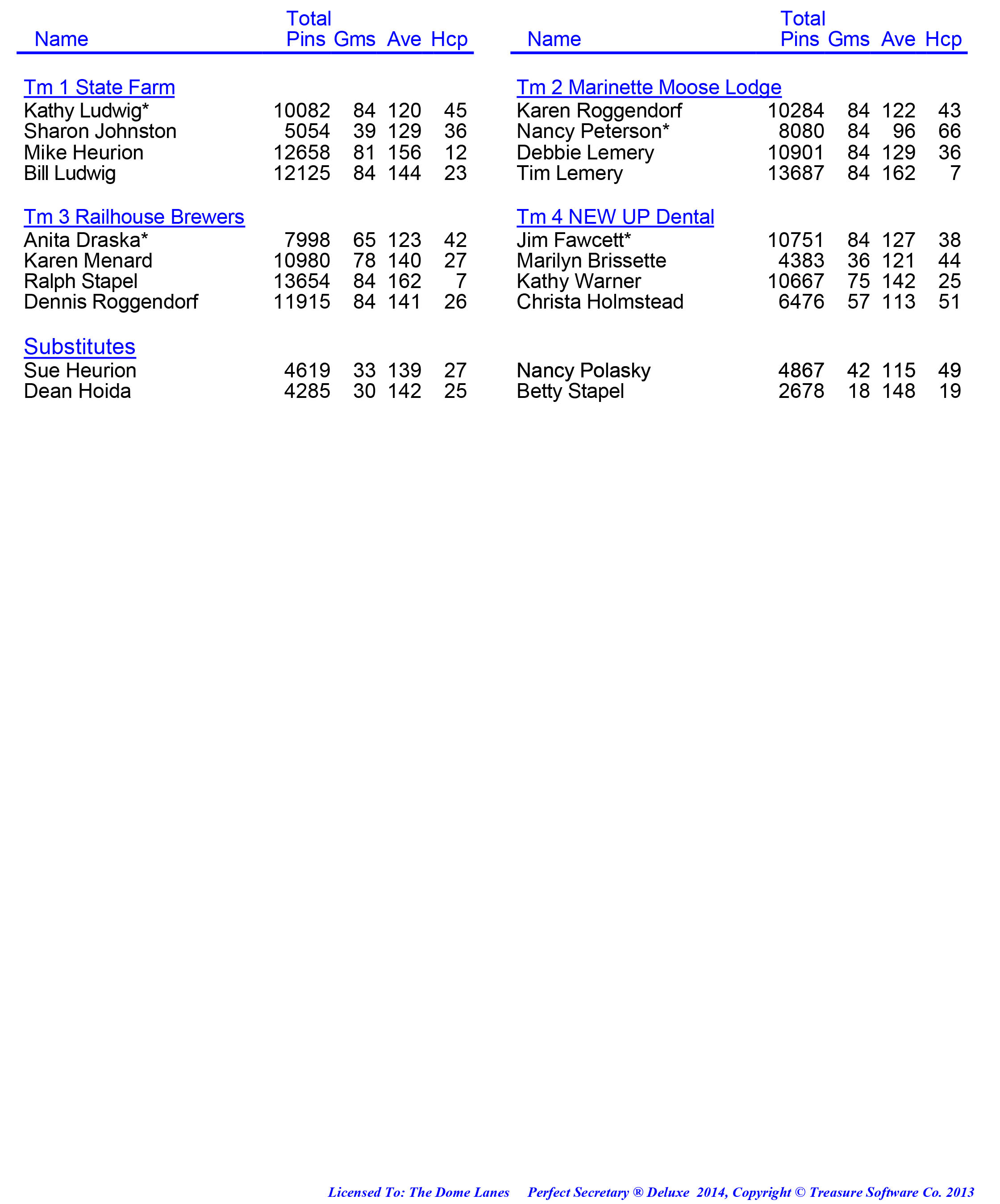 League Standing Report week 1