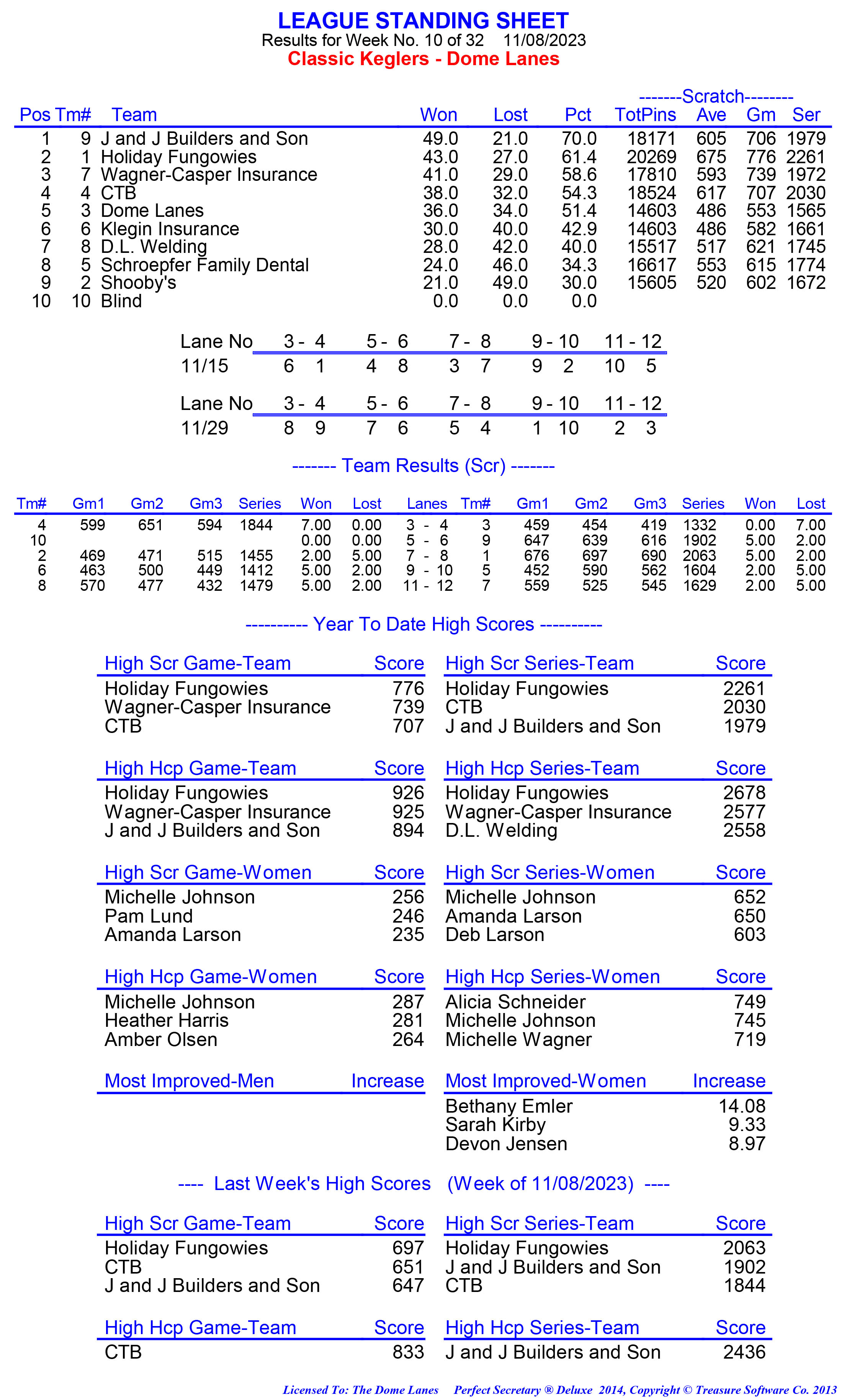 League Standing Report week 1