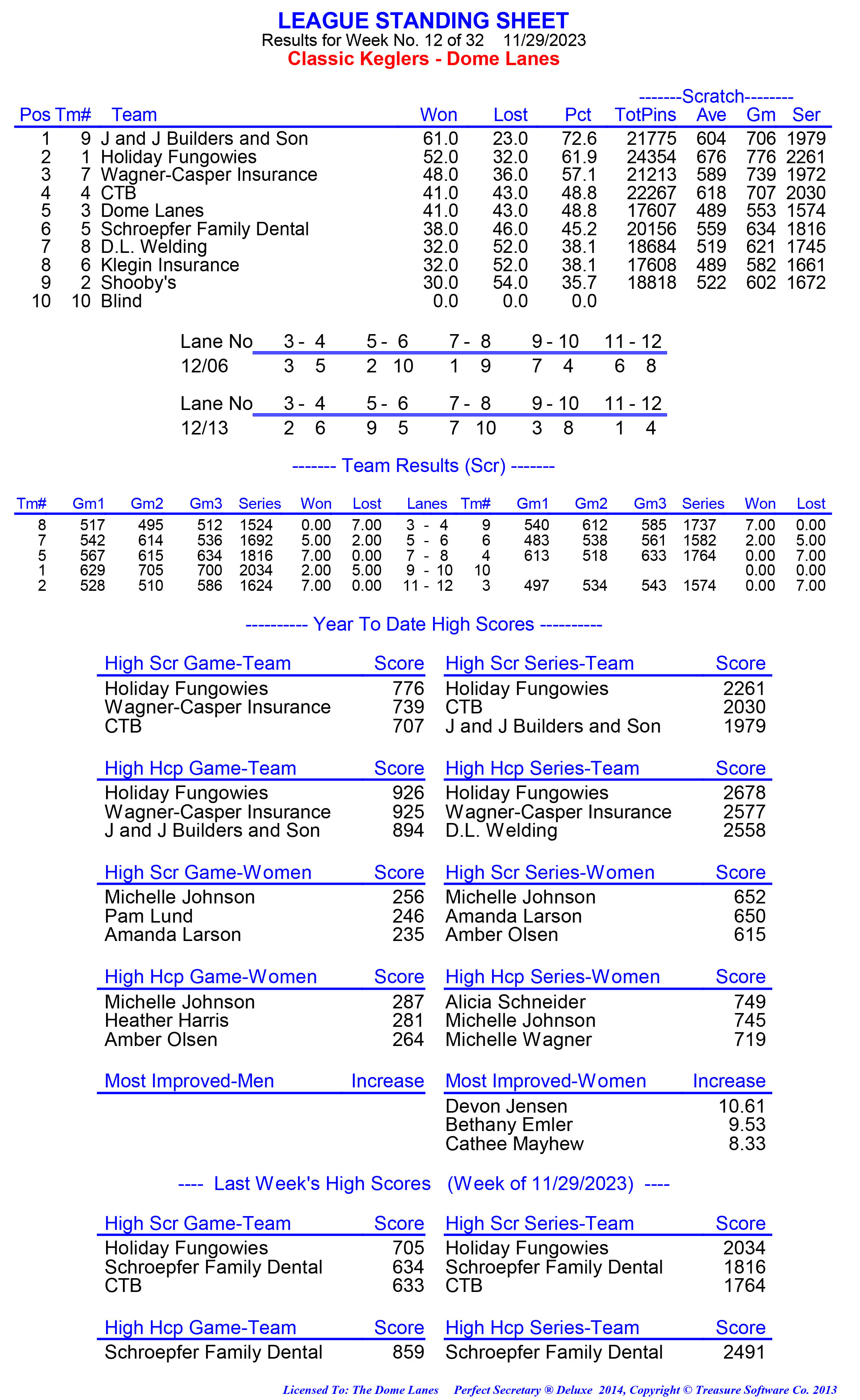 League Standing Report week 1