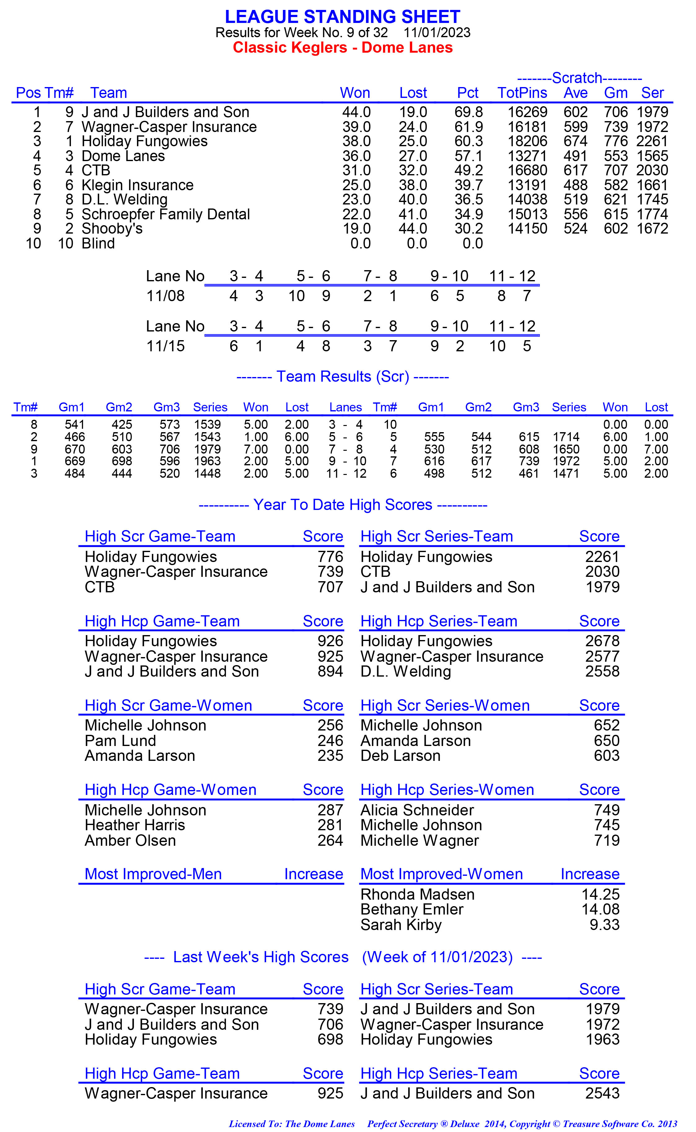 League Standing Report week 1