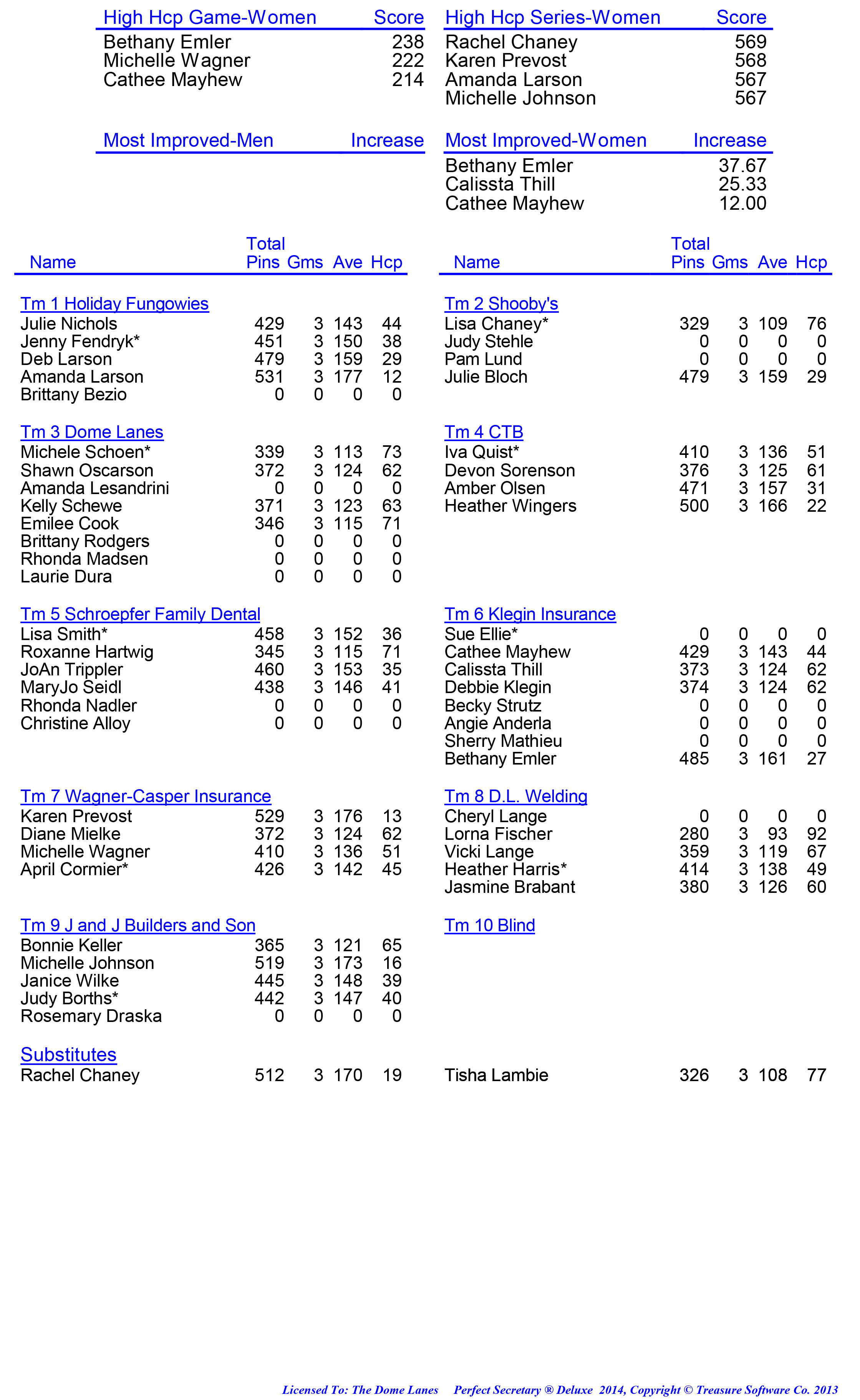 League Standing Report week 1