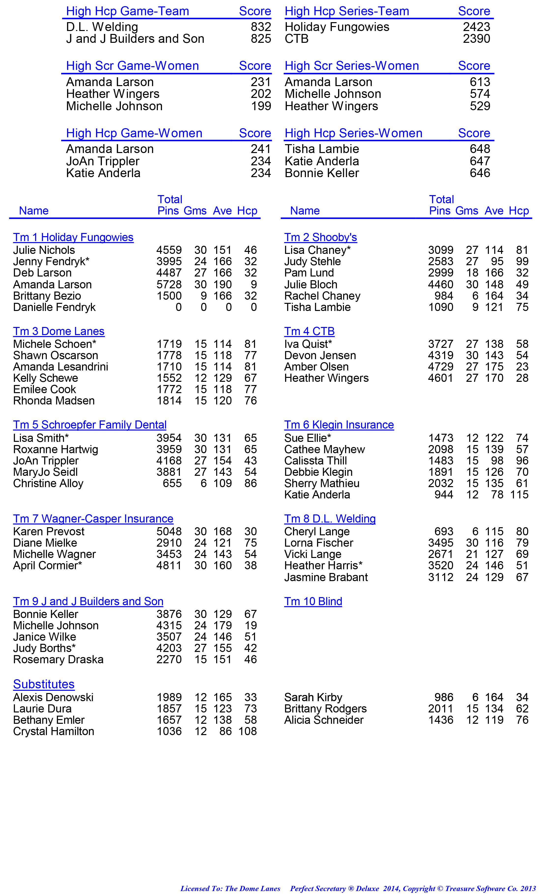 League Standing Report week 1