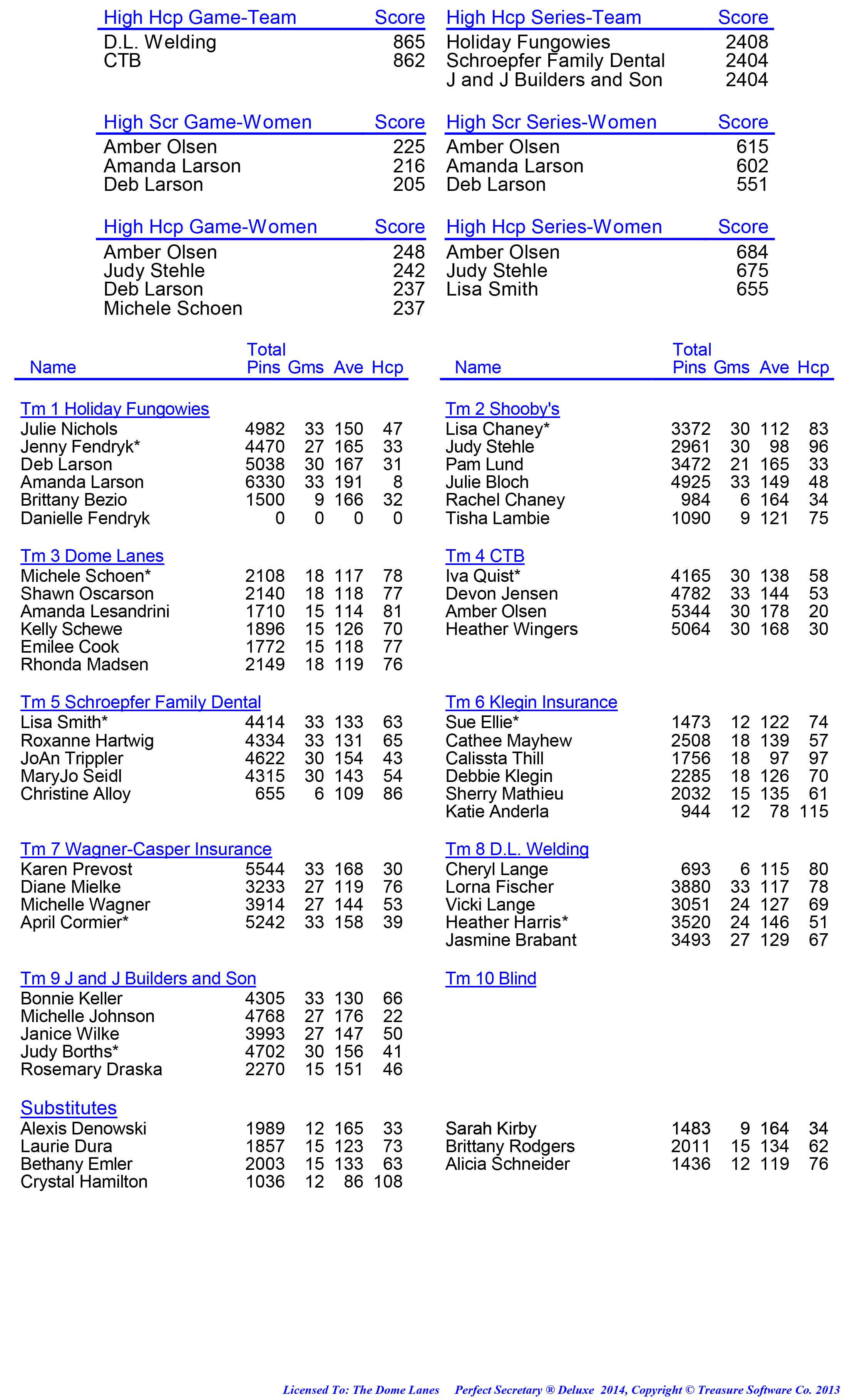 League Standing Report week 1