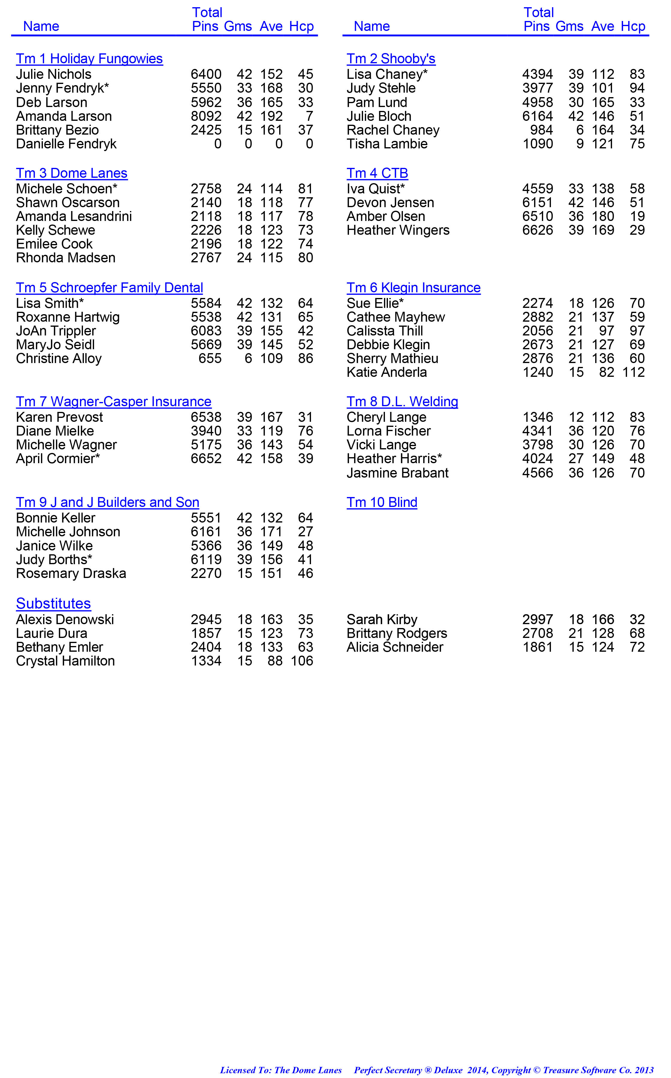 League Standing Report week 1