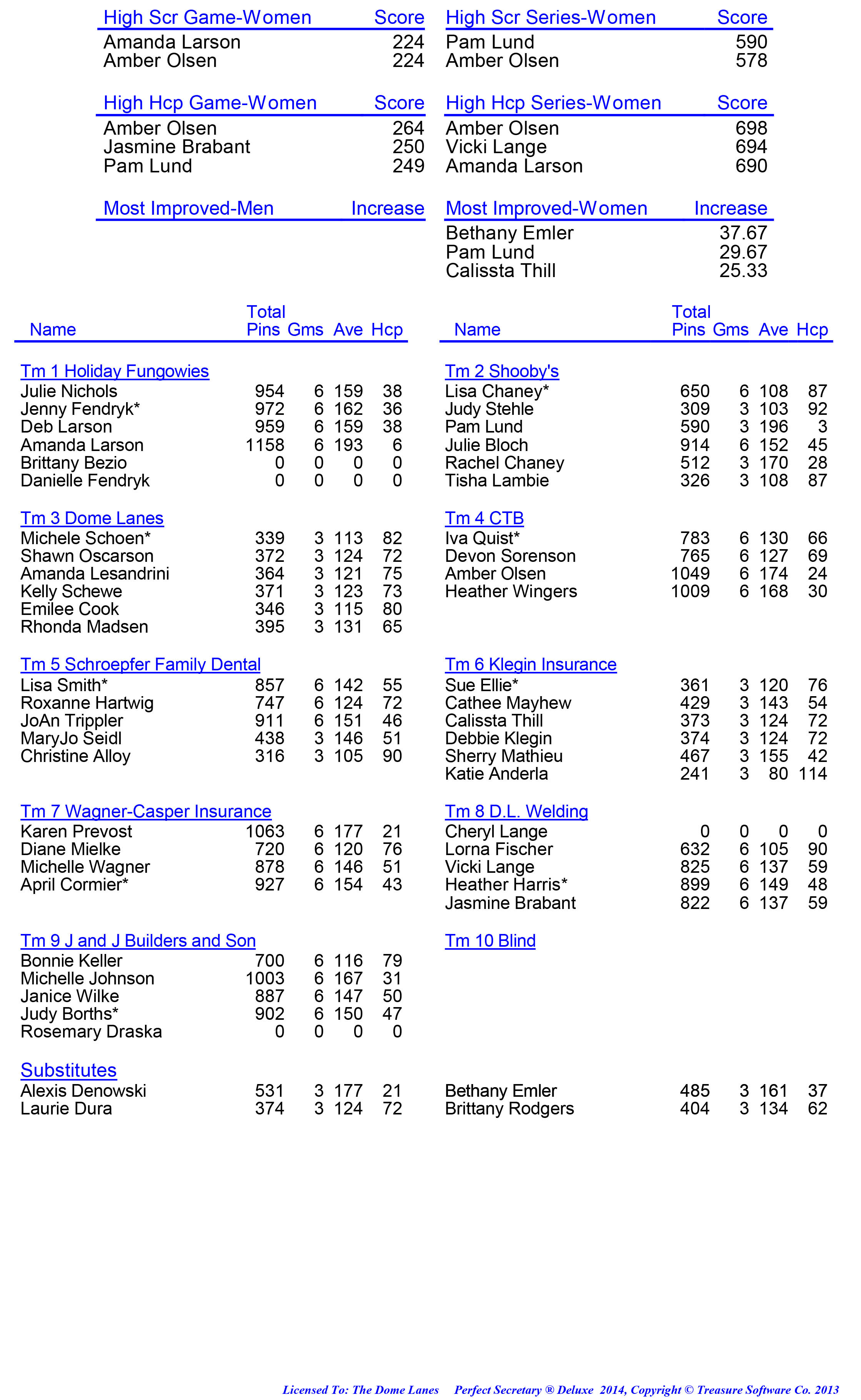 League Standing Report week 1