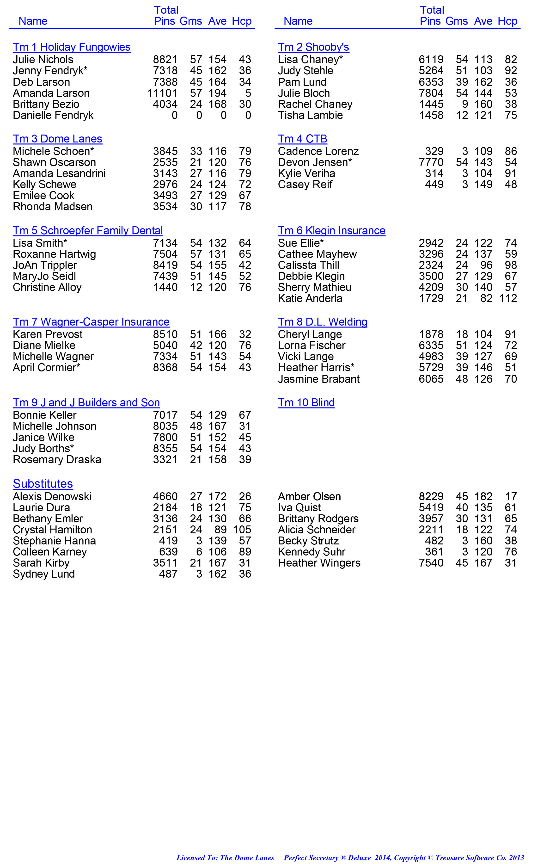 League Standing Report week 1