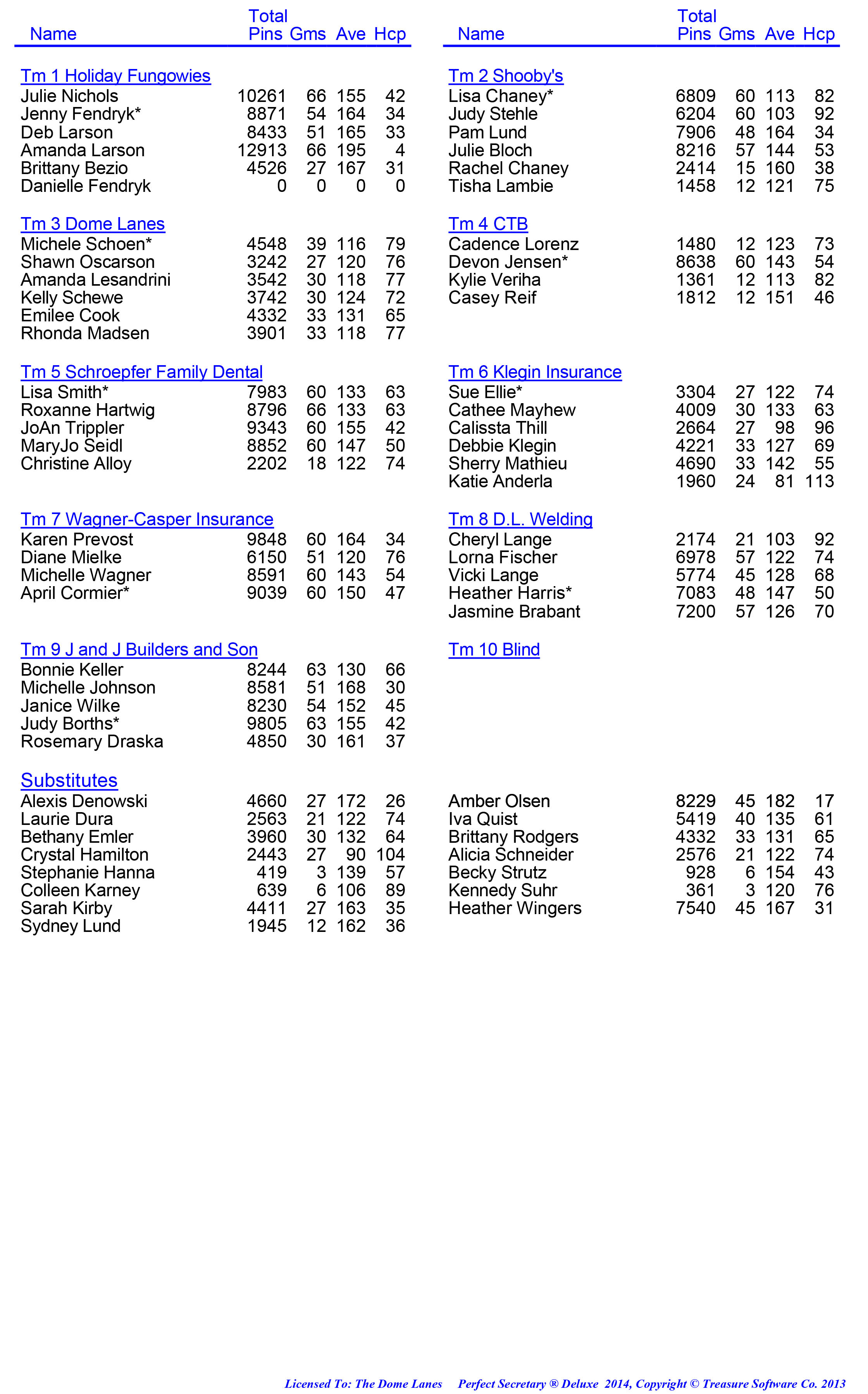 League Standing Report week 1