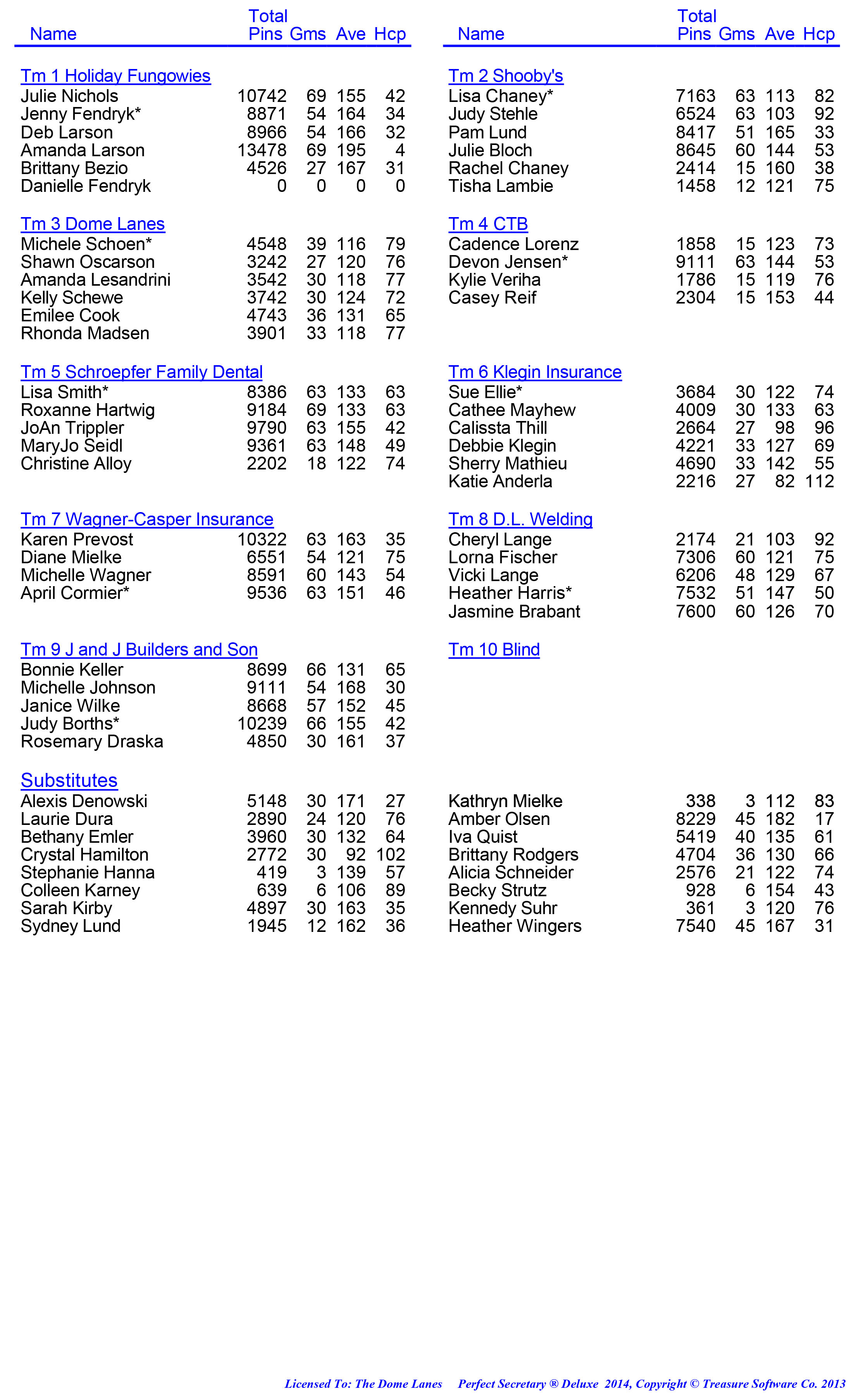 League Standing Report week 1