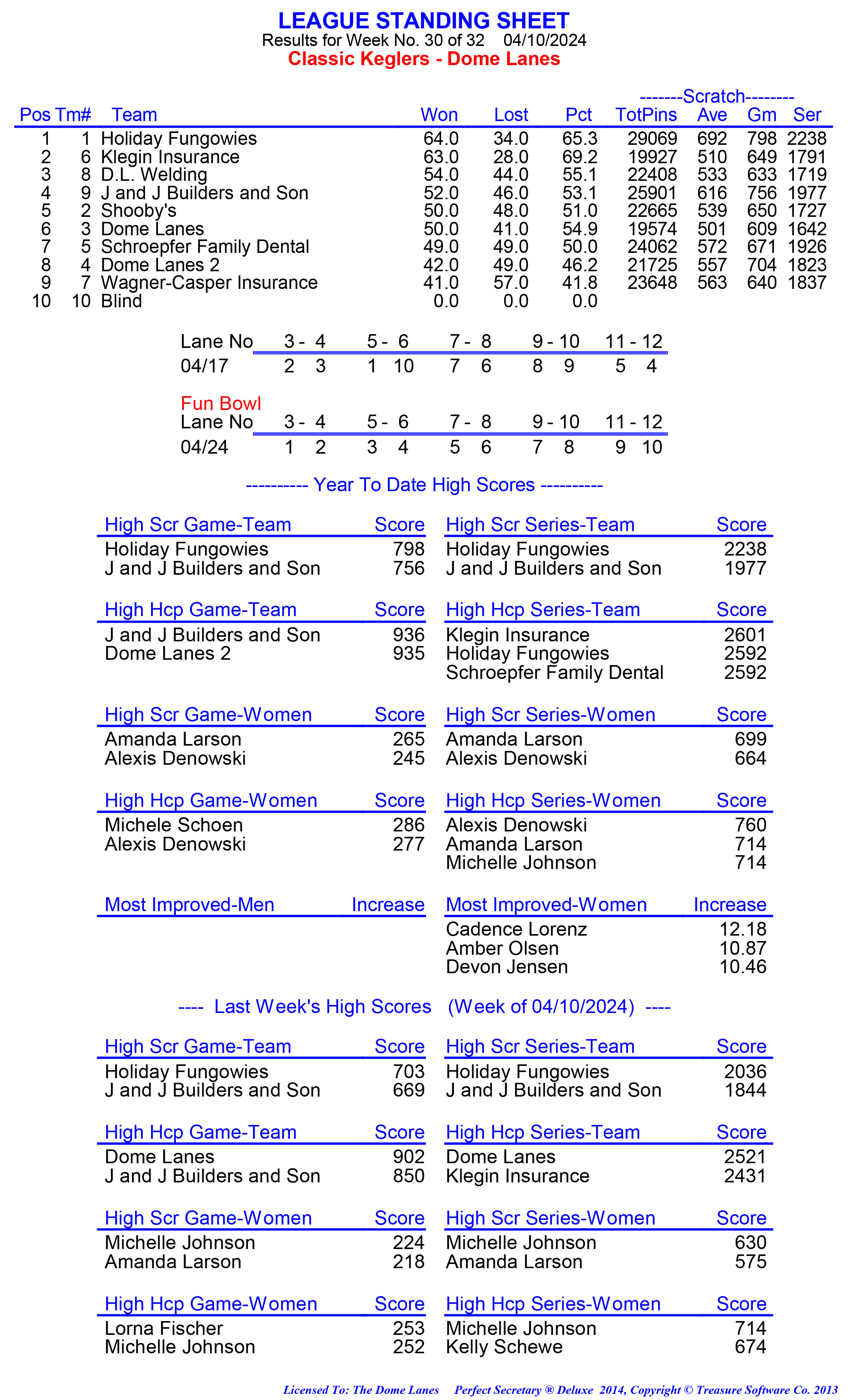 League Standing Report week 29