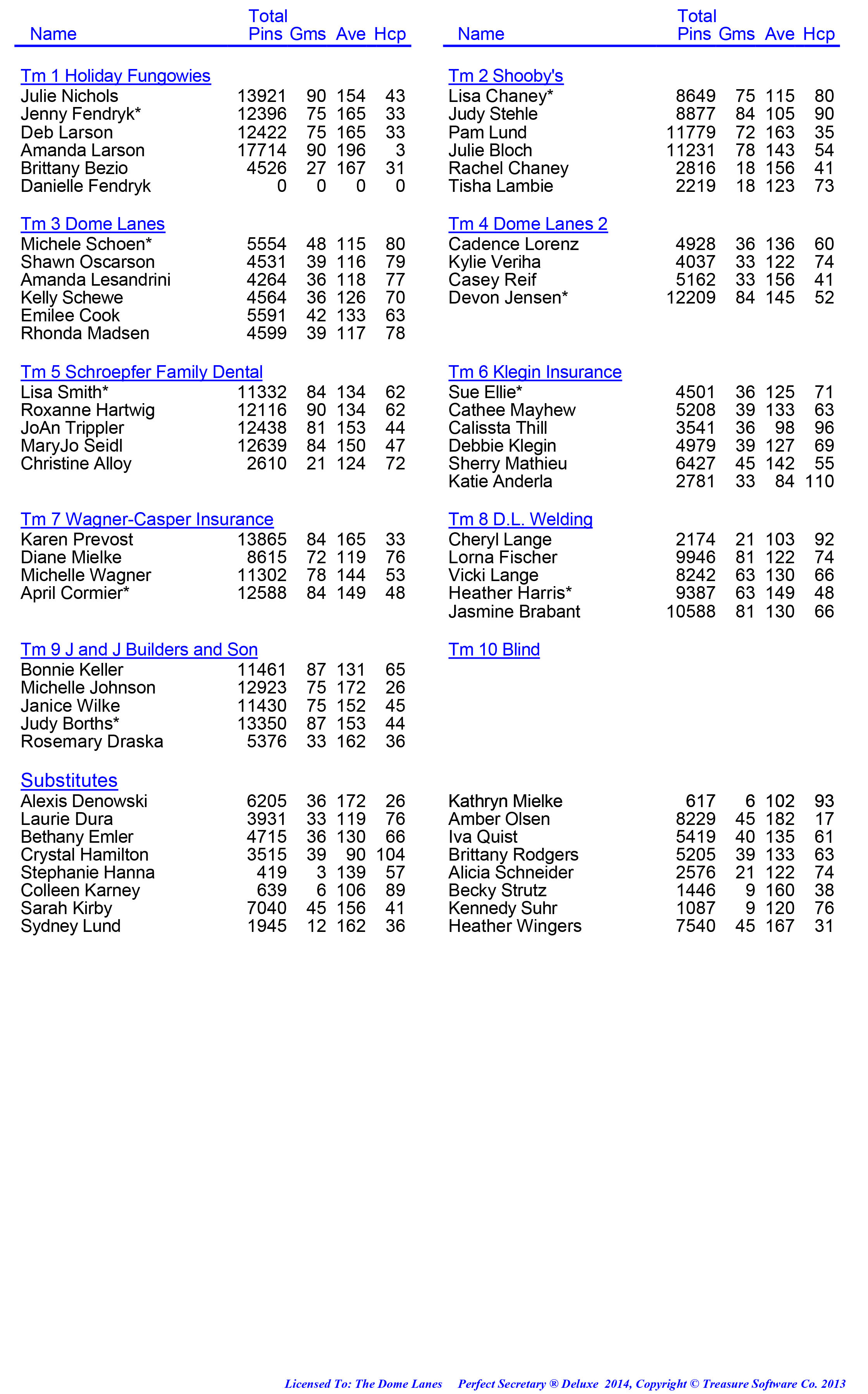 League Standing Report week 29